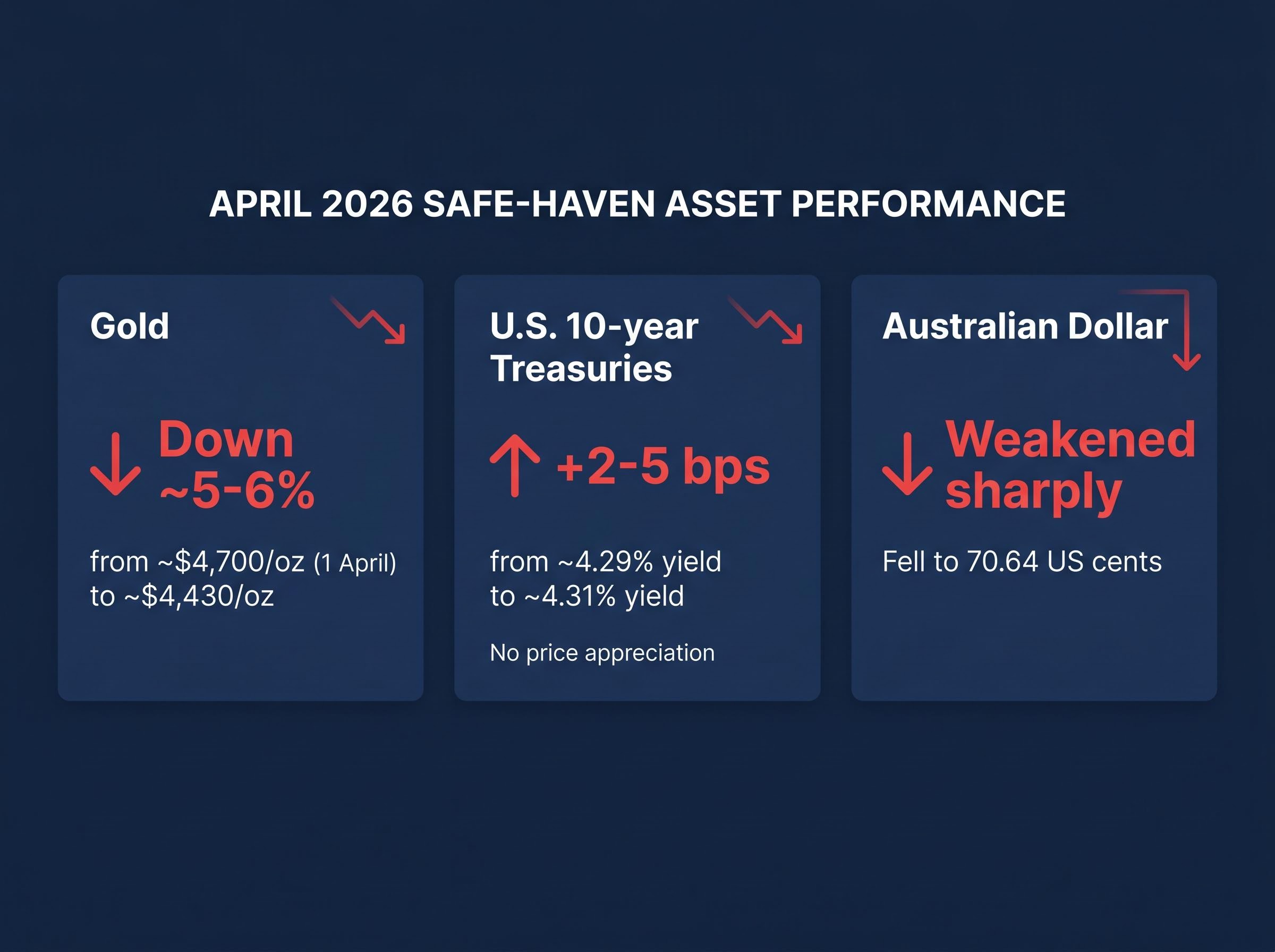 April 2026 Safe-Haven Performance Scorecard