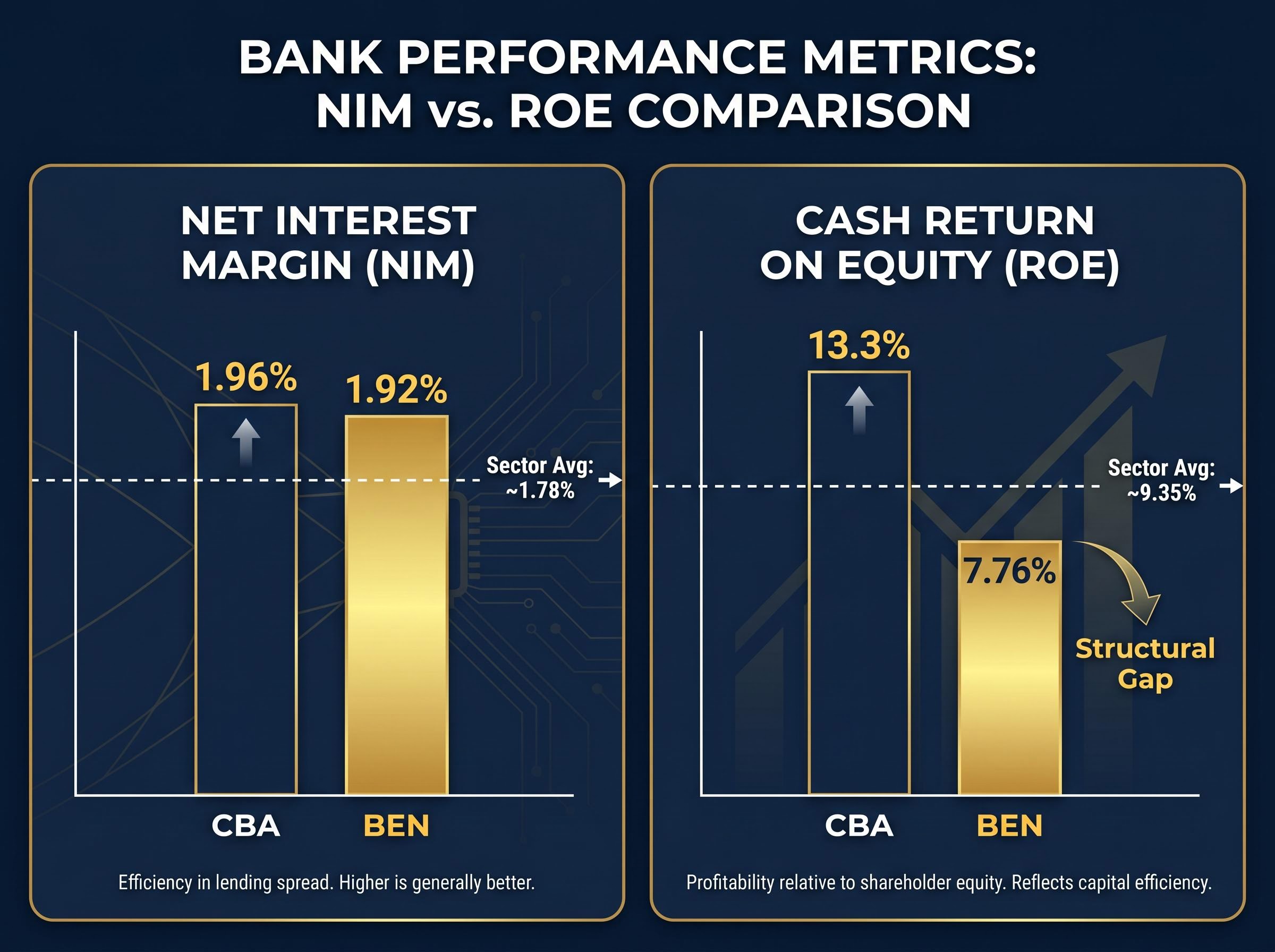 BEN's Fundamental Tension: Margin vs. Returns