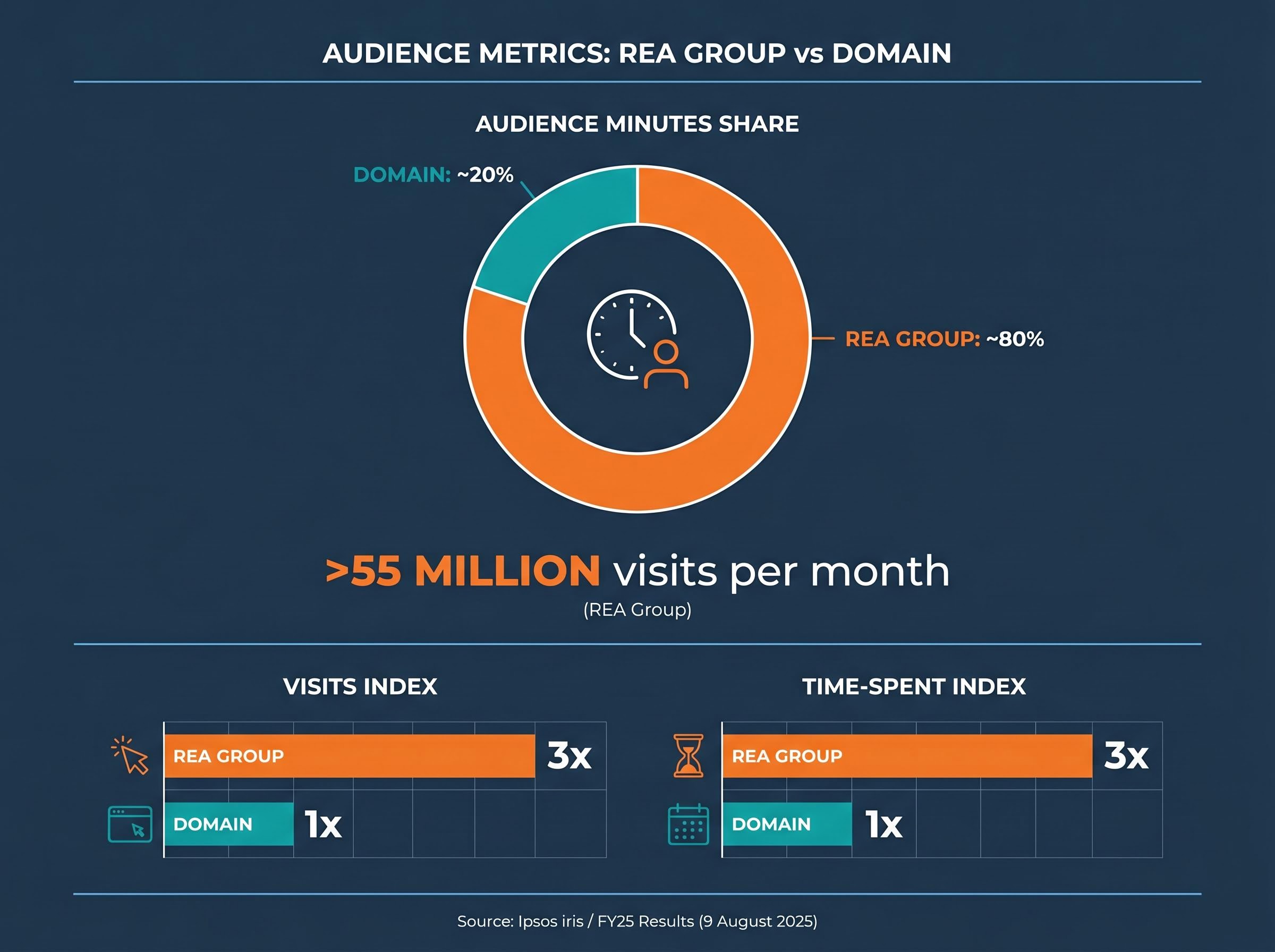 The Audience Moat: REA Group vs. Domain