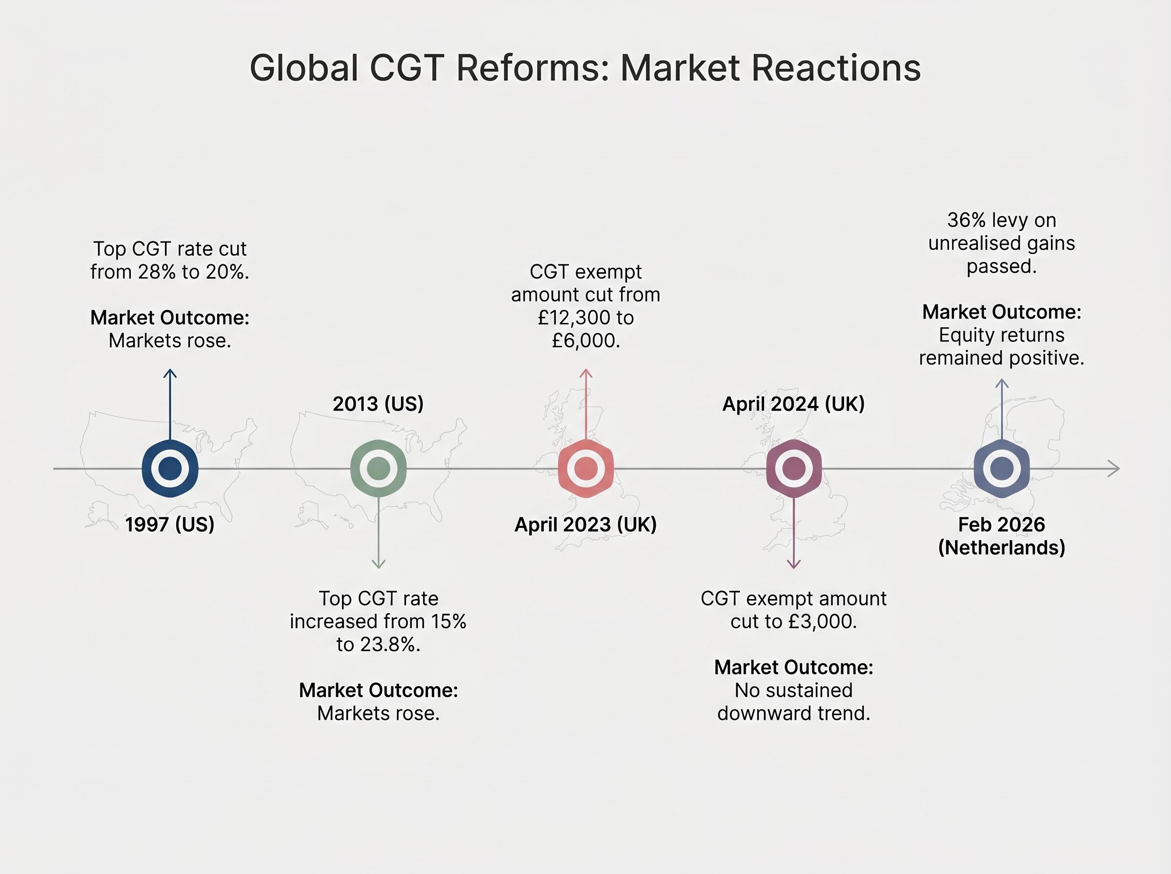 Historical International CGT Changes and Market Reactions