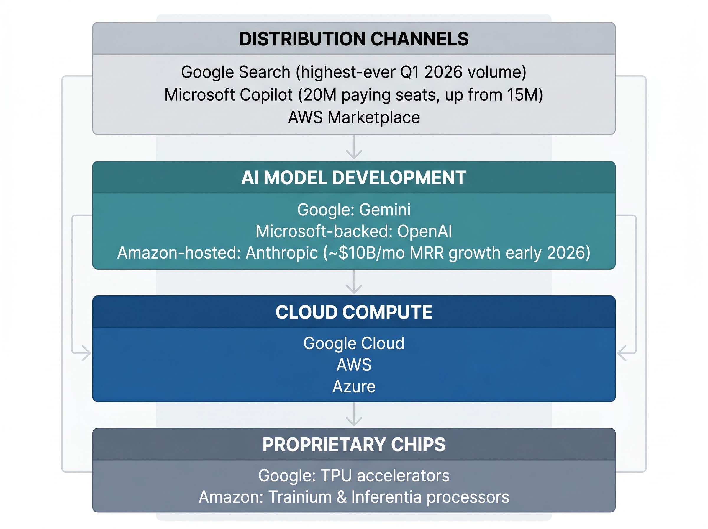 The 4 Layers of the AI Technology Stack