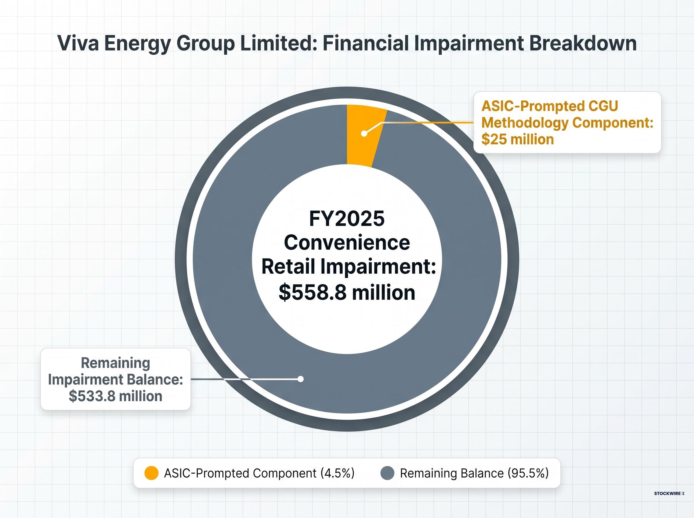Viva Energy's FY2025 Impairment Breakdown