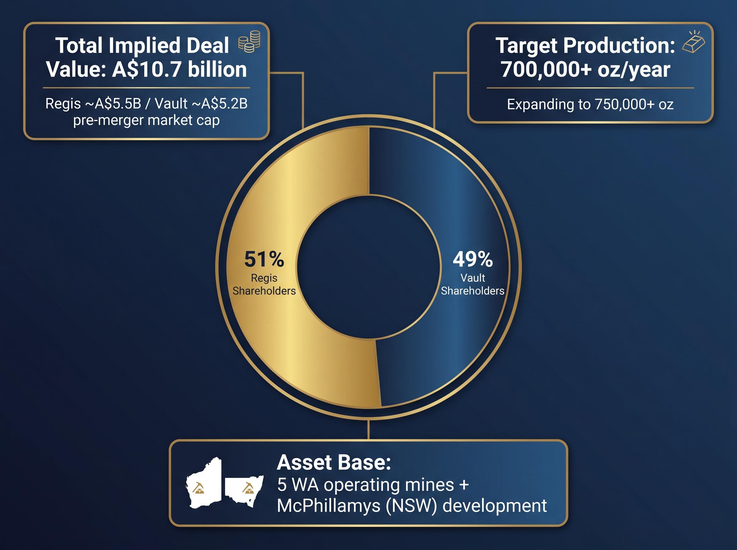 The New ASX Gold Giant: Deal Snapshot