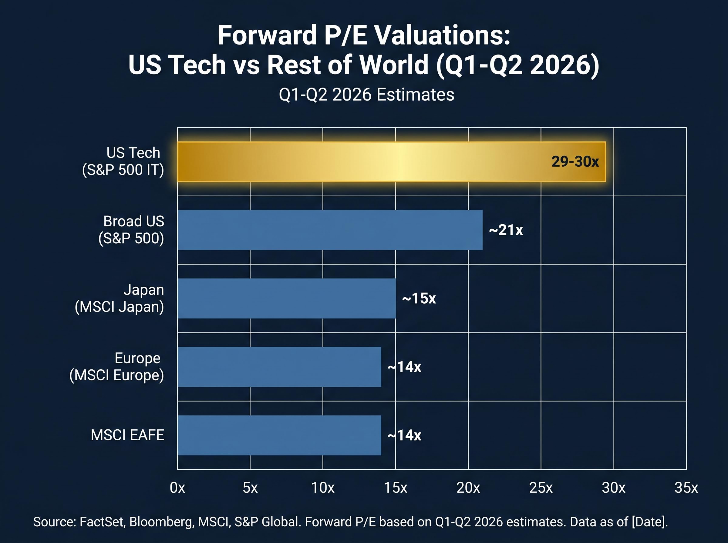 The Valuation Gap: US Tech vs International Markets