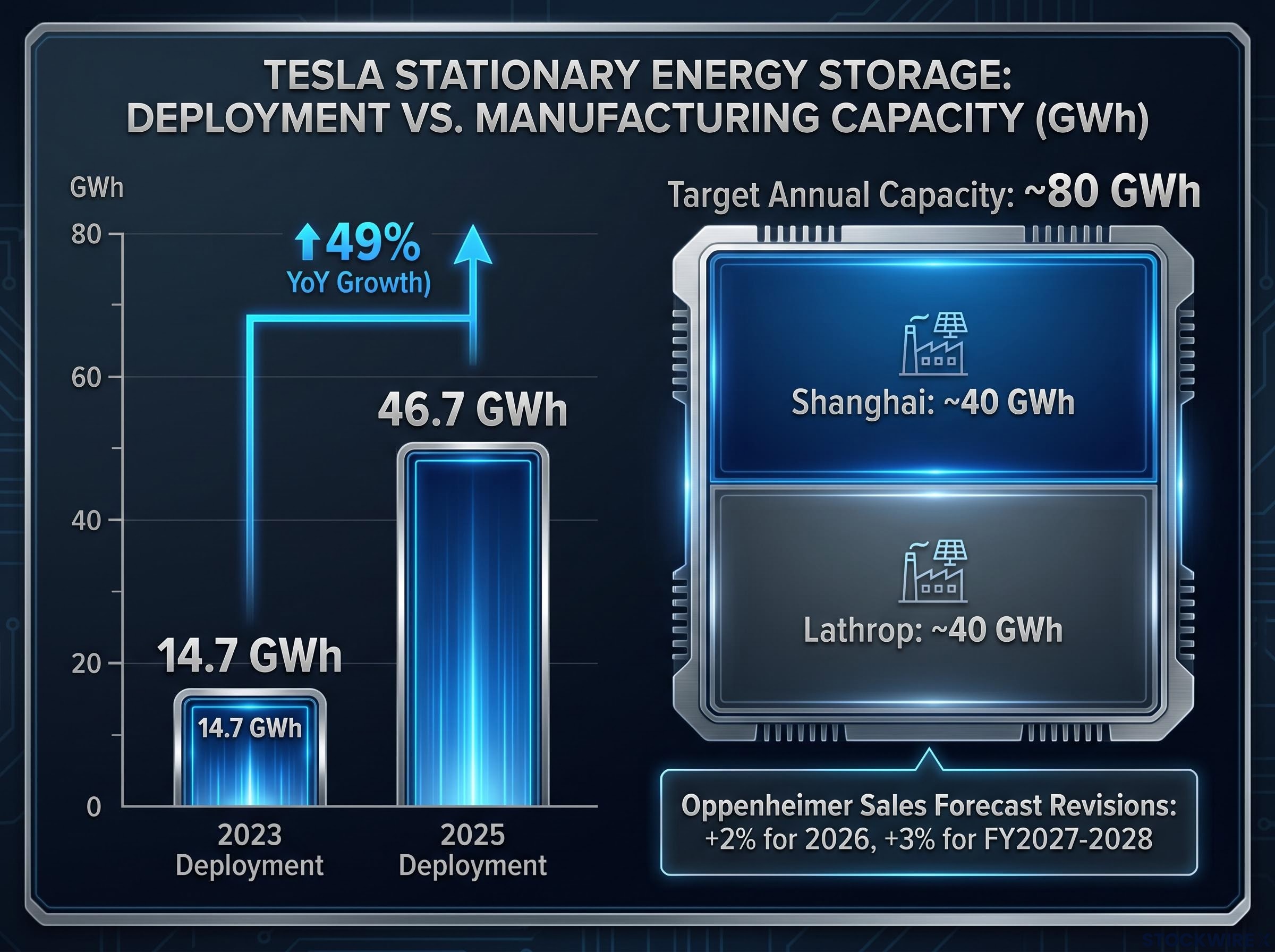 Tesla Energy Storage: Deployment Growth vs. Target Capacity