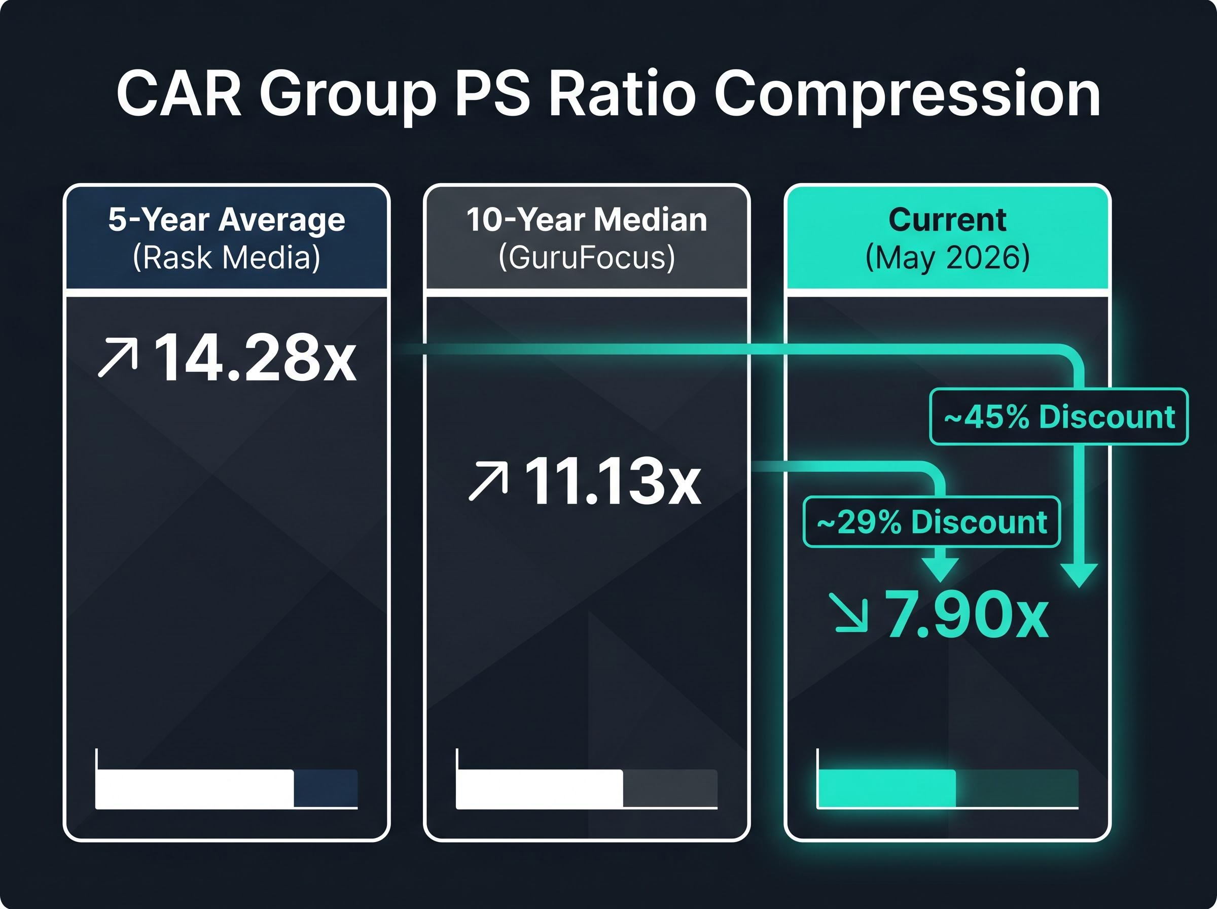 CAR Group's Historical PS Ratio Compression
