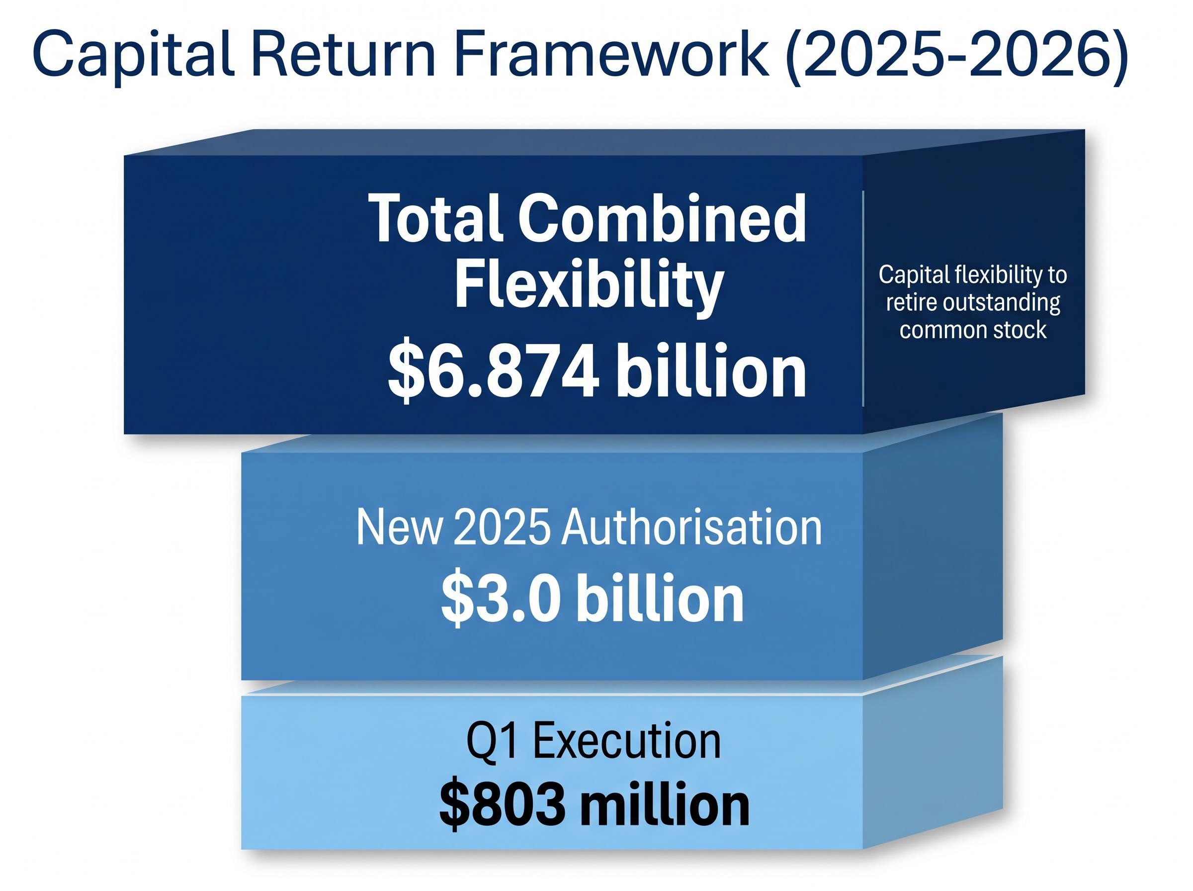 Capital Return Framework: Evaluating Buyback Capacity