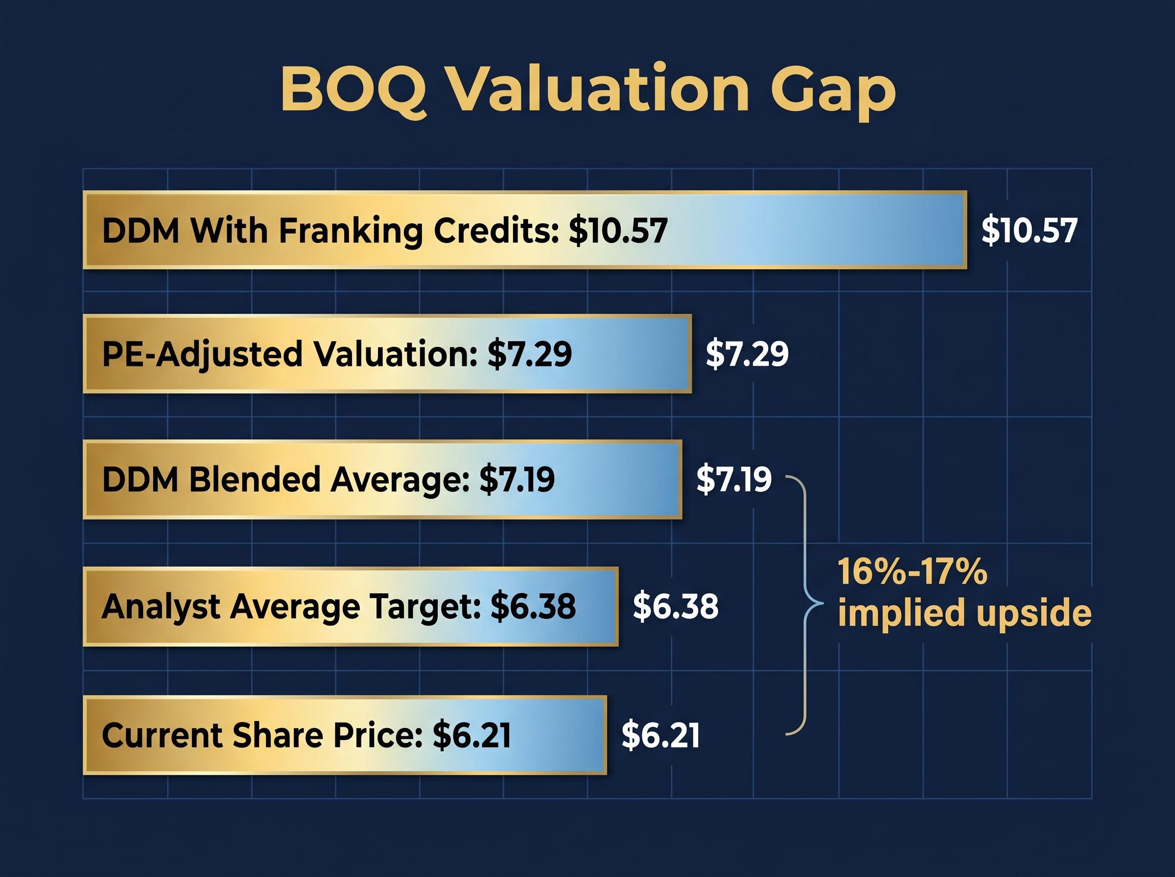 The BOQ Valuation Gap: Market Price vs. Intrinsic Value