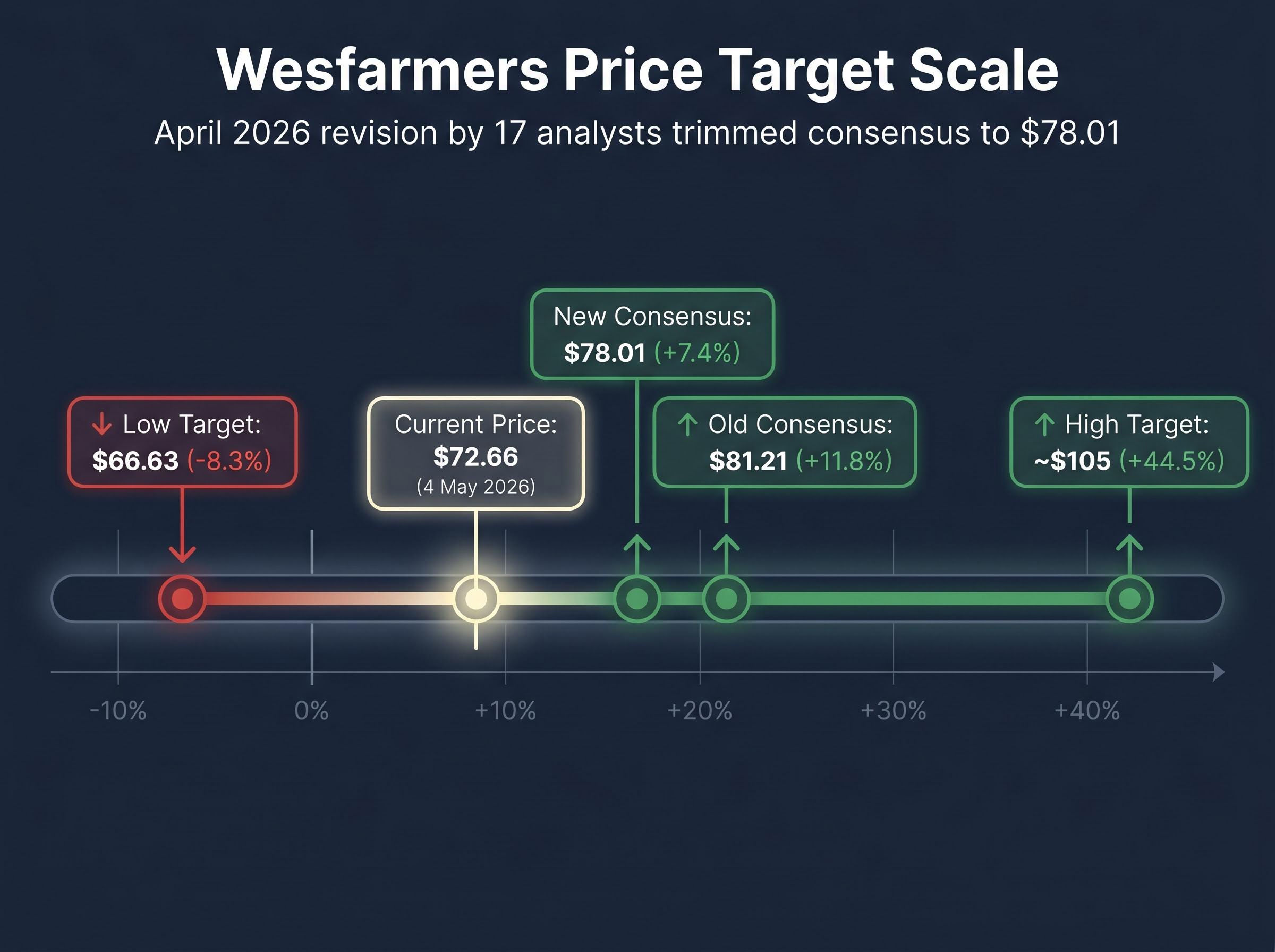 Wesfarmers (WES) Analyst Price Target Spread