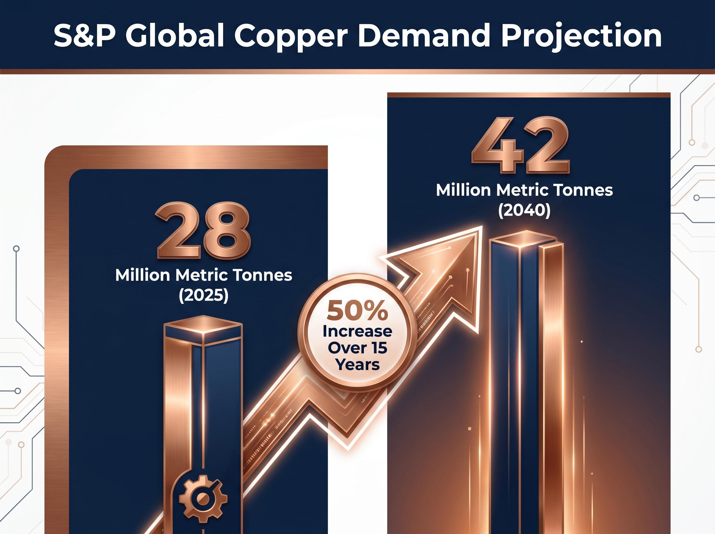 S&P Global Long-Term Copper Demand Forecast