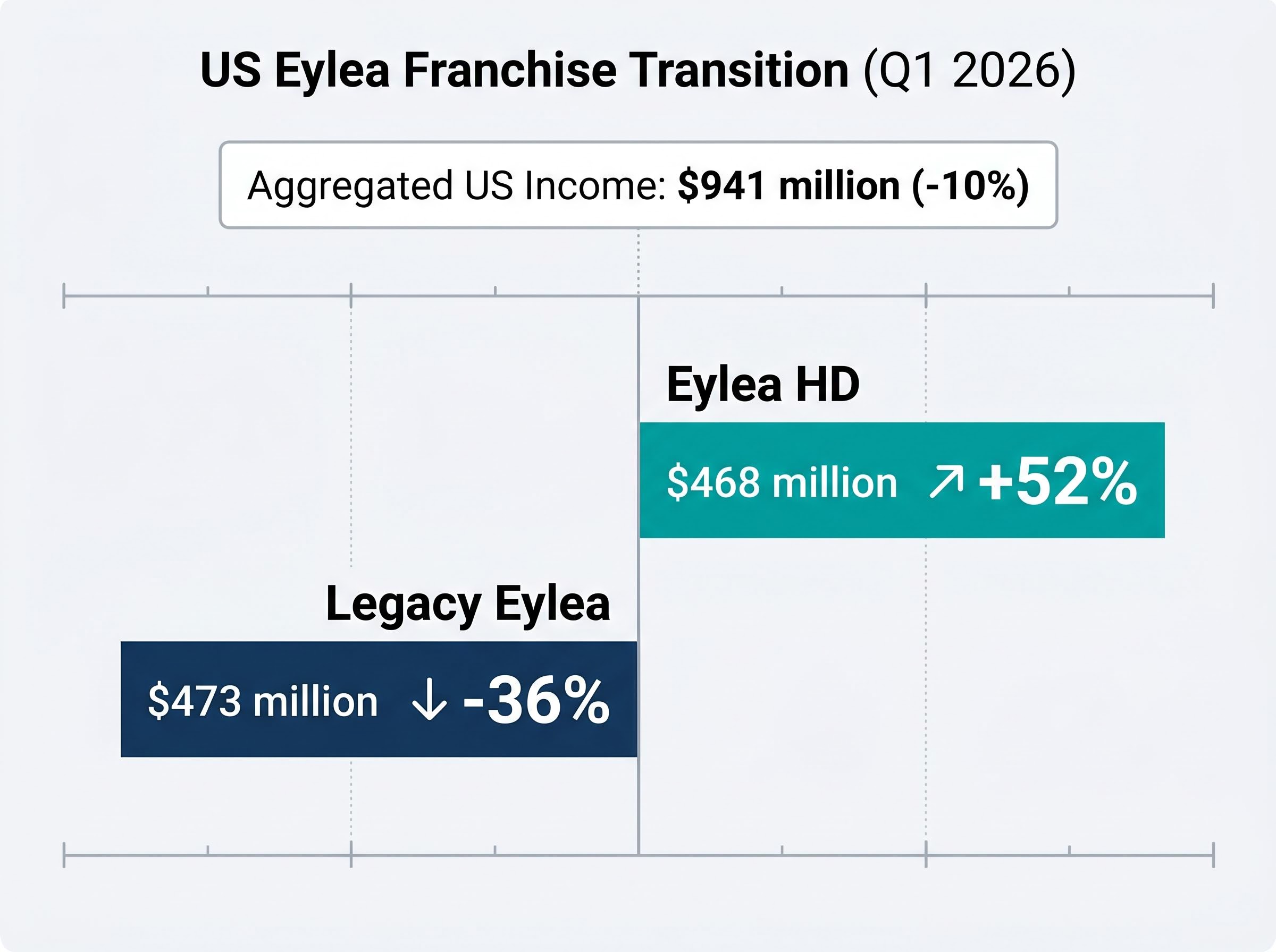 The Eylea Franchise Rotation: HD Growth vs Legacy Decline