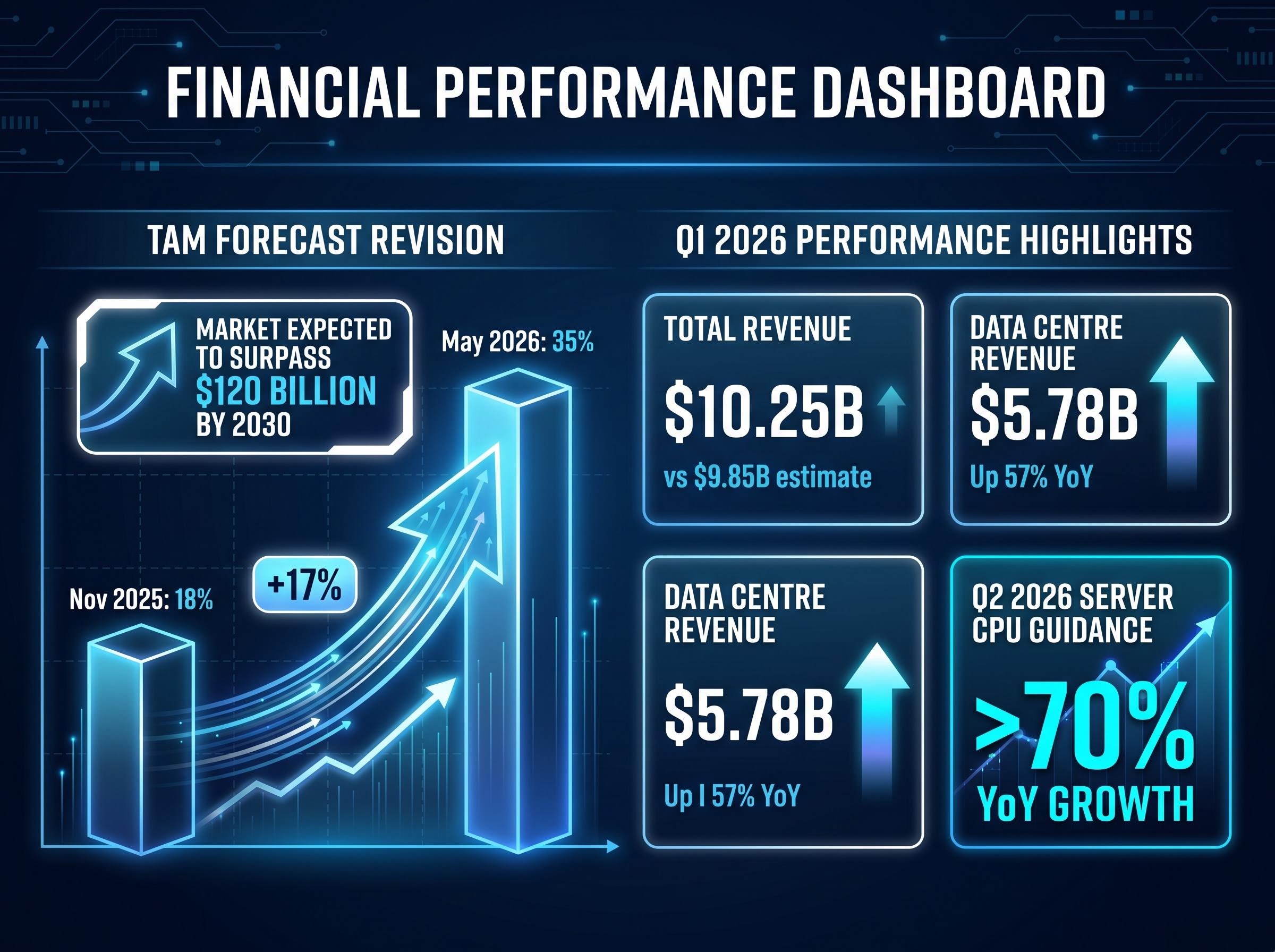 AMD Q1 2026 Earnings & TAM Forecast Revision Dashboard