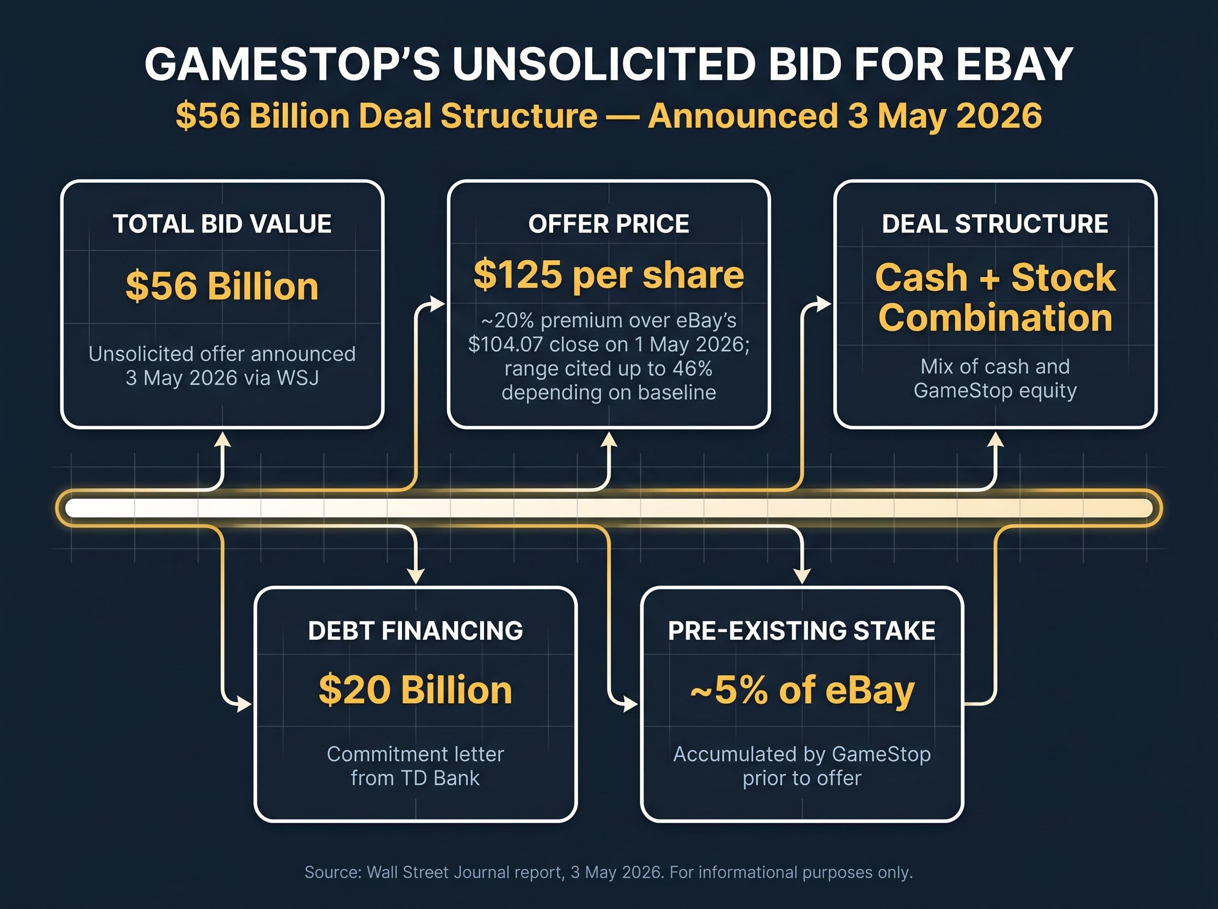 Ryan Cohen's $56 Billion Bid: Deal Structure at a Glance