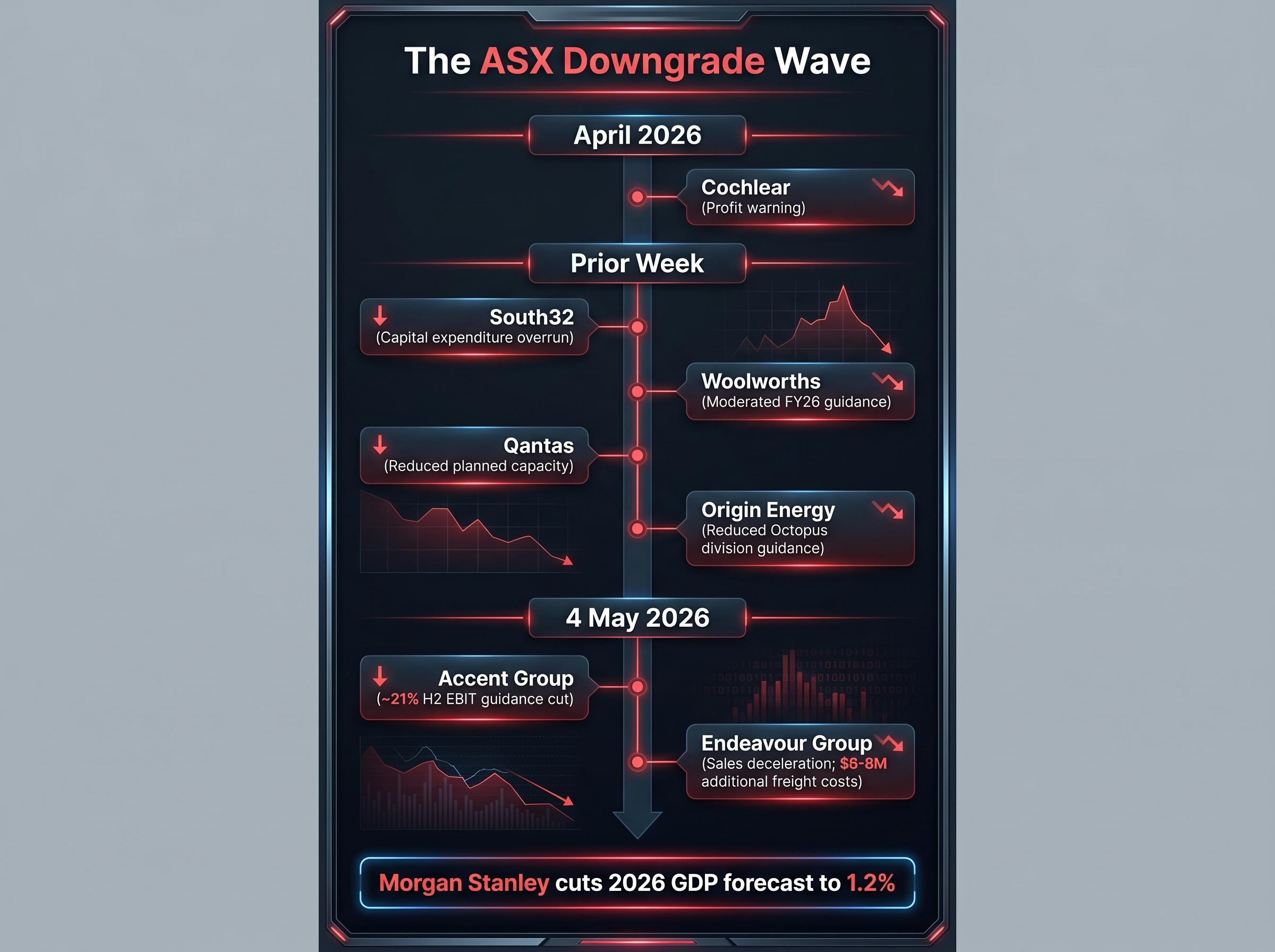 The ASX Downgrade Timeline