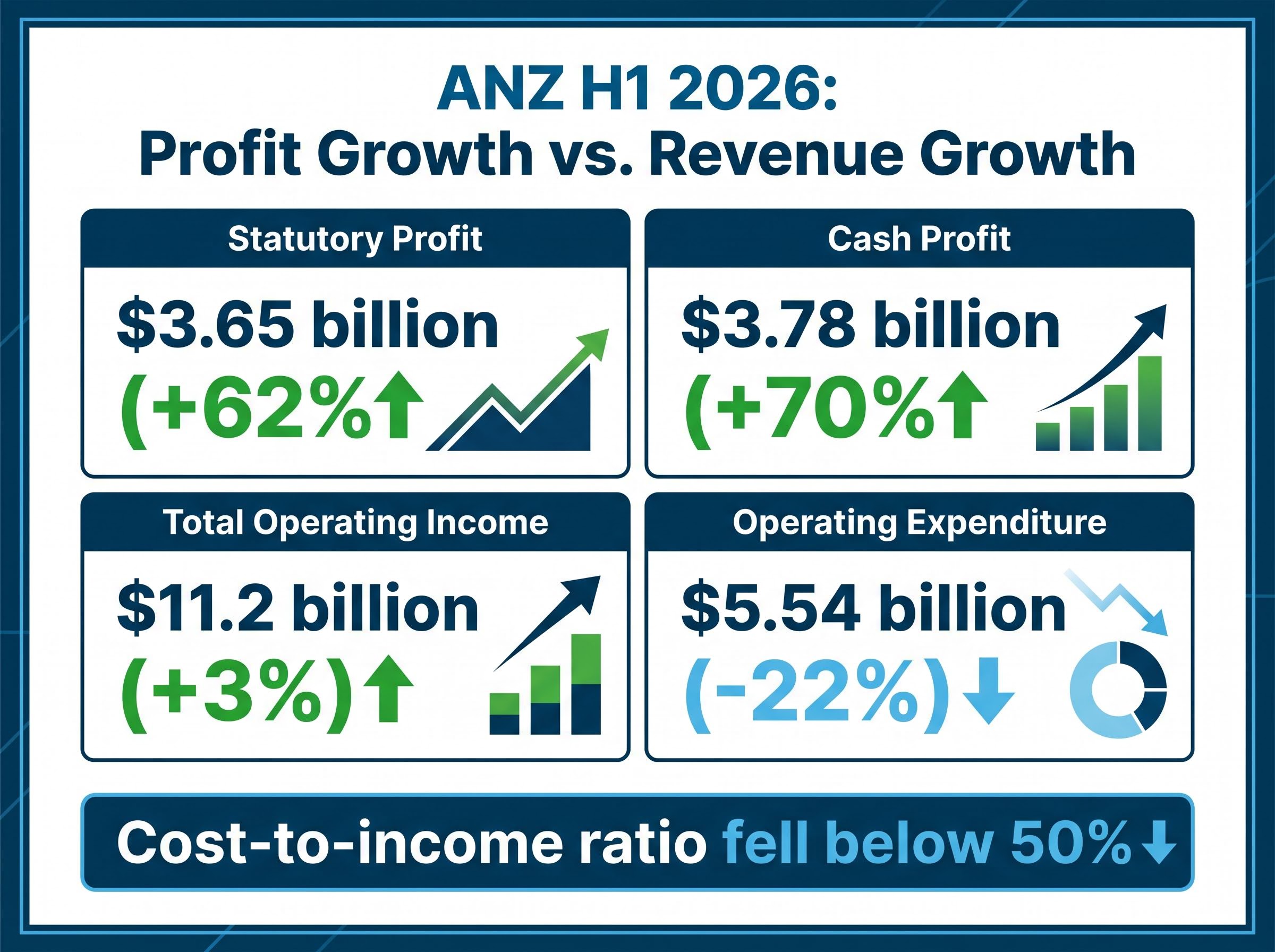 ANZ H1 2026 Driver Breakdown: Revenue vs Expenses