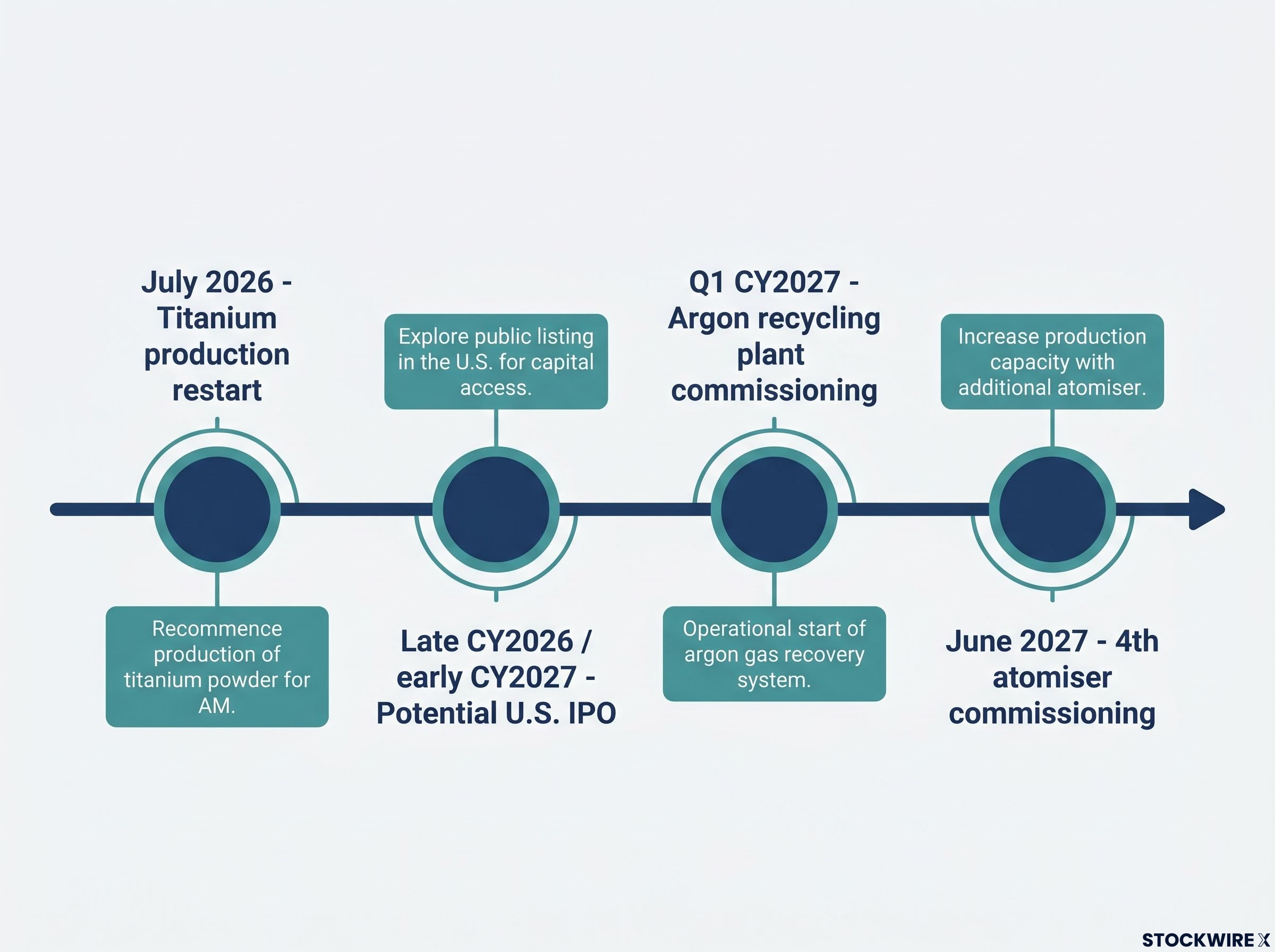 Amaero Upcoming Milestones Timeline