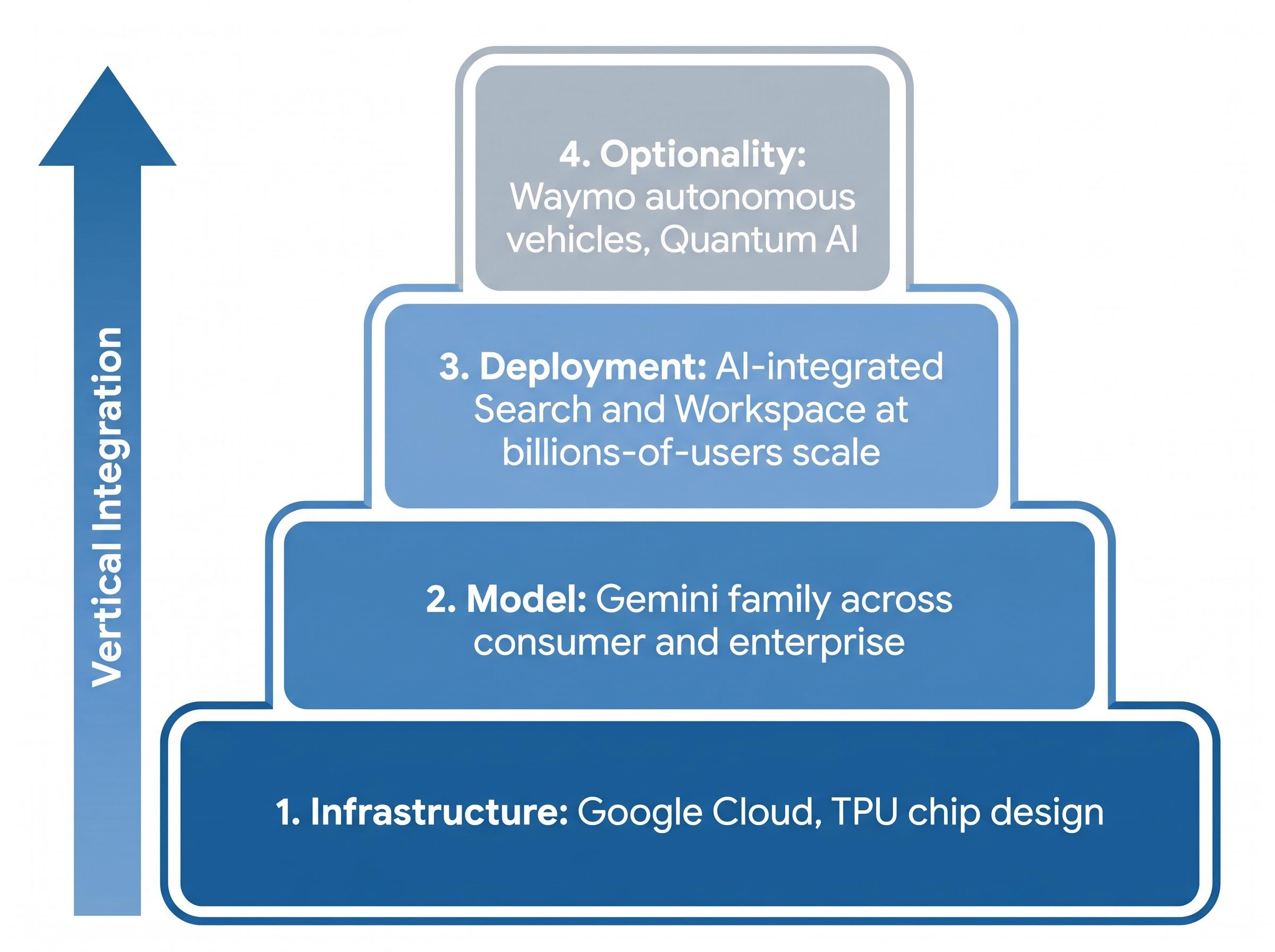Alphabet's 4-Tier Vertical AI Stack