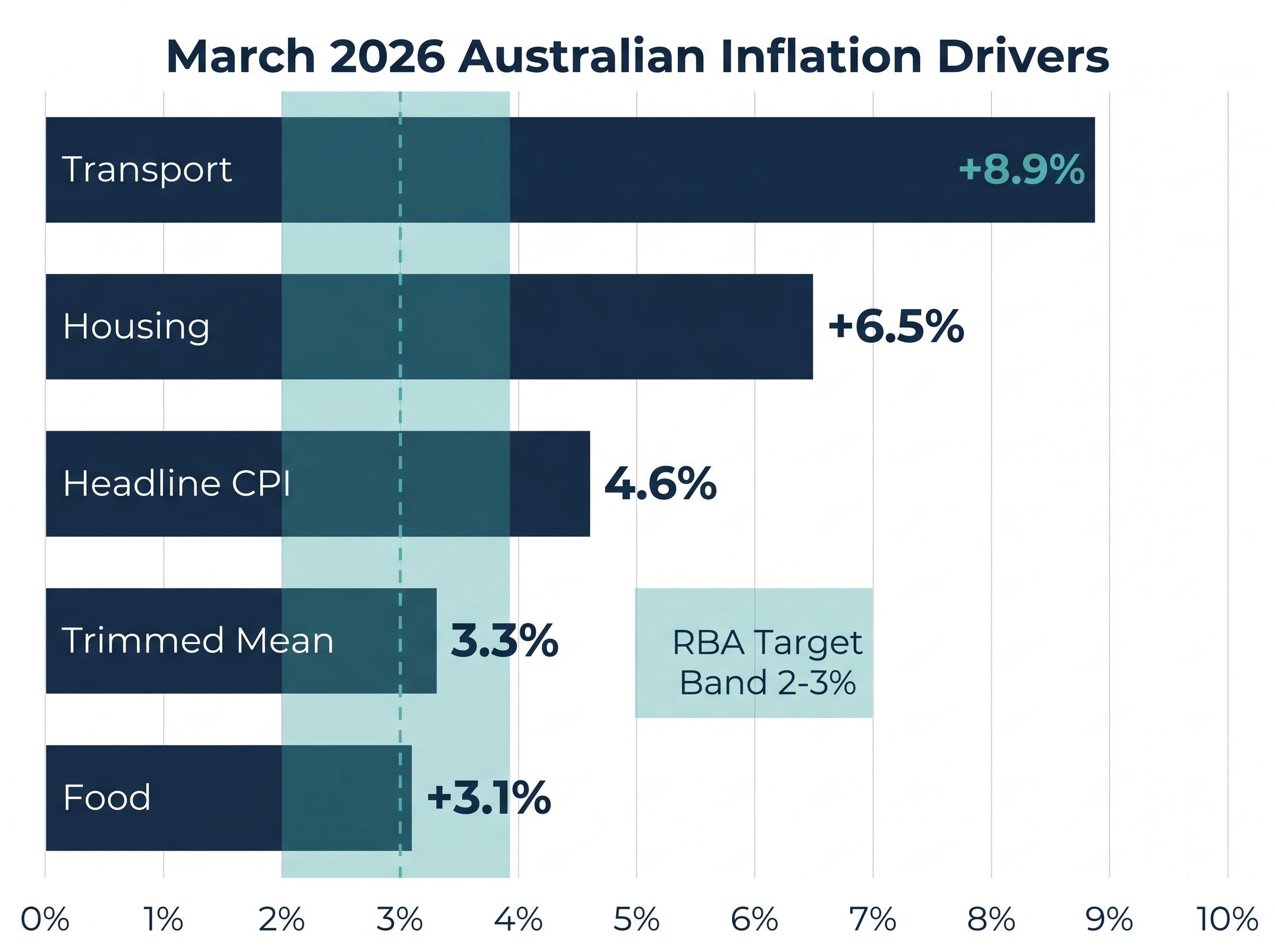 March 2026 Australian Inflation Drivers