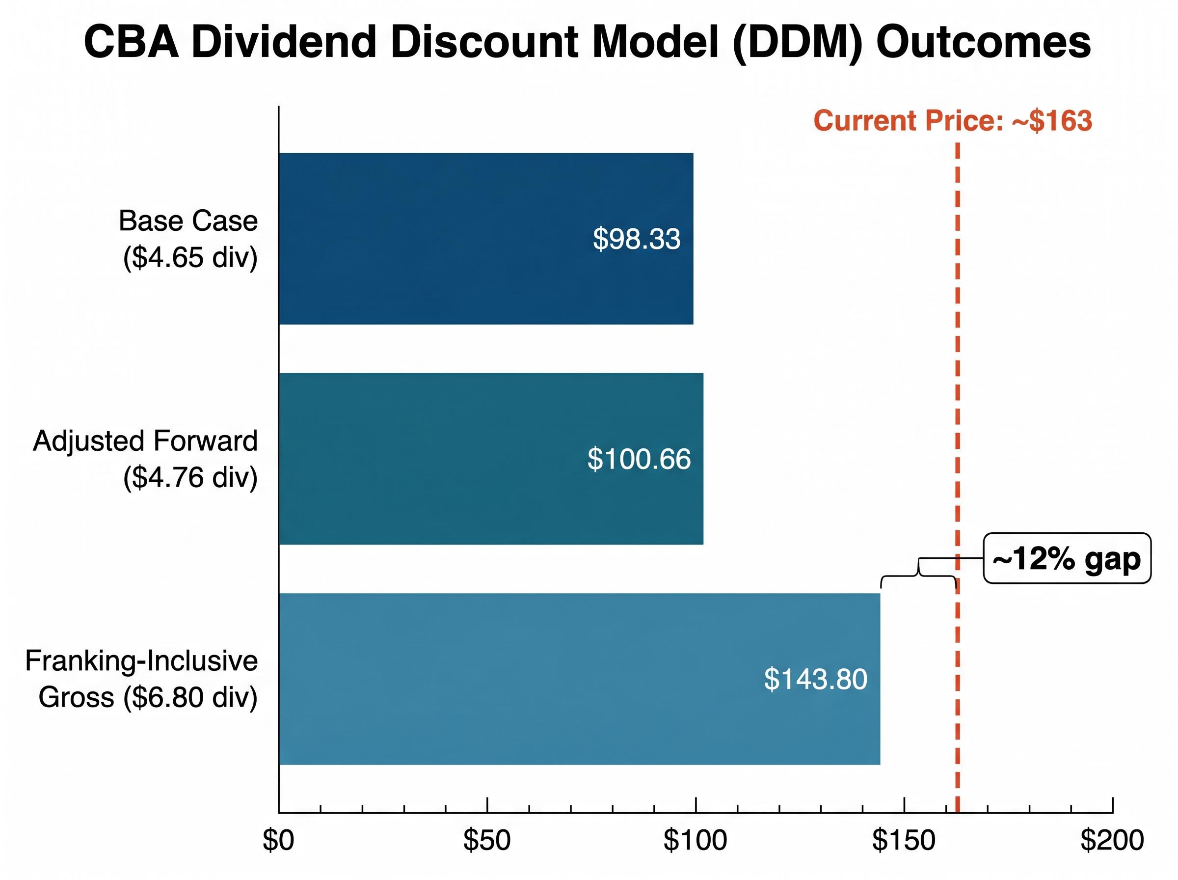 DDM Valuation Scenarios vs. Current Price