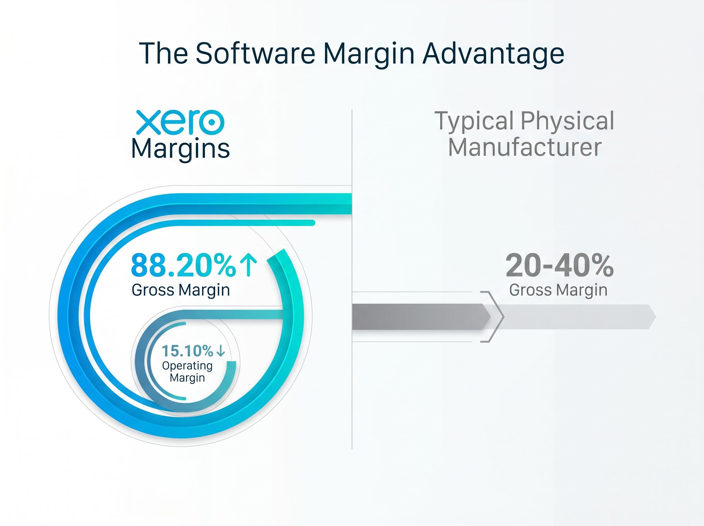 The Software Margin Advantage
