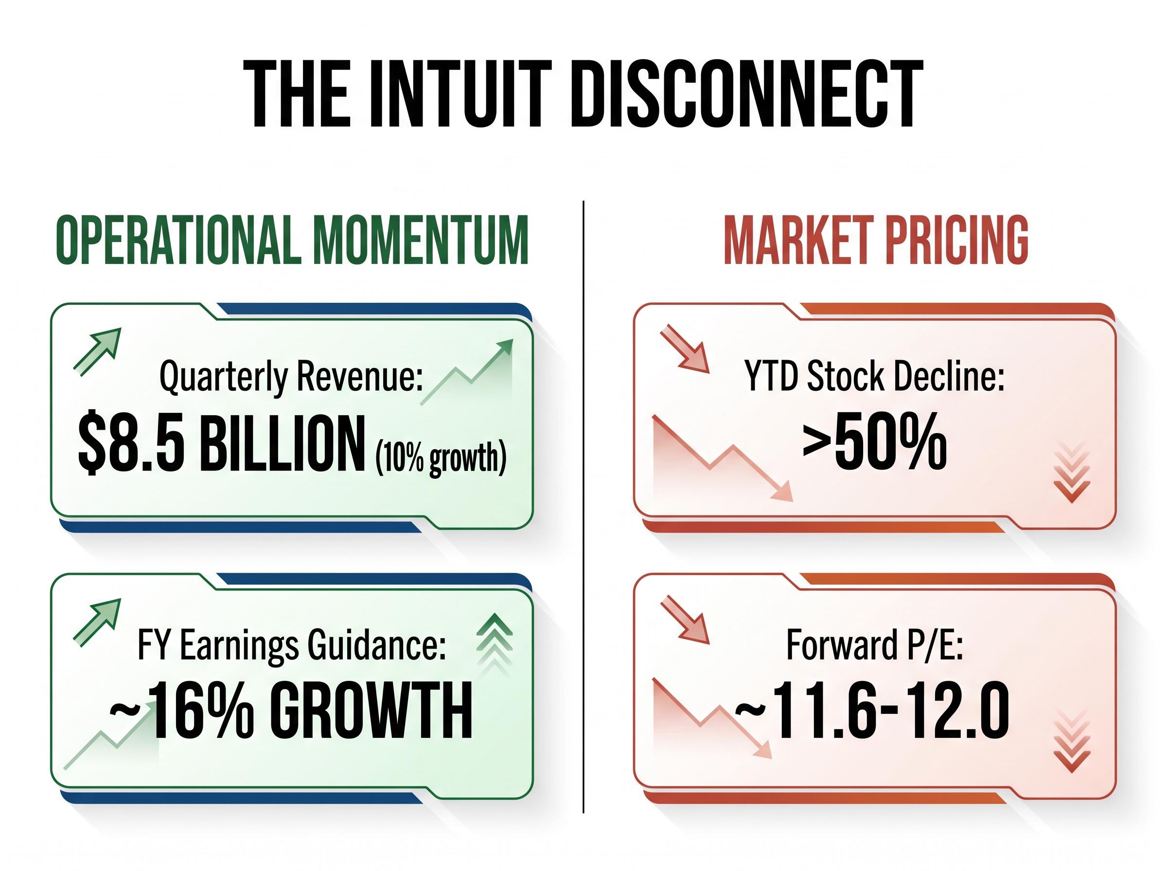 The Intuit Disconnect: Operations vs. Valuation