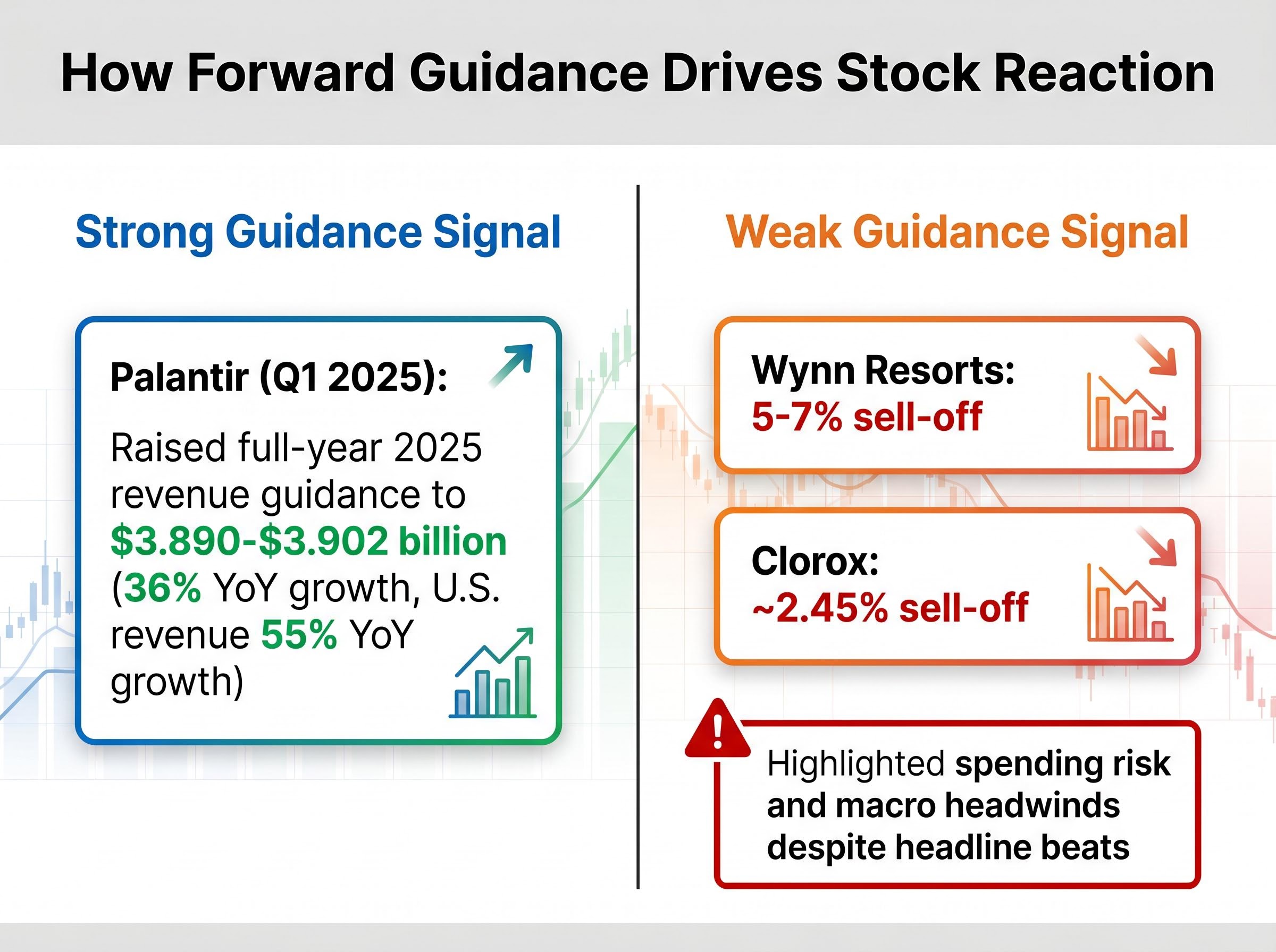 Forward Guidance Reality: Palantir vs. Consumer Sector