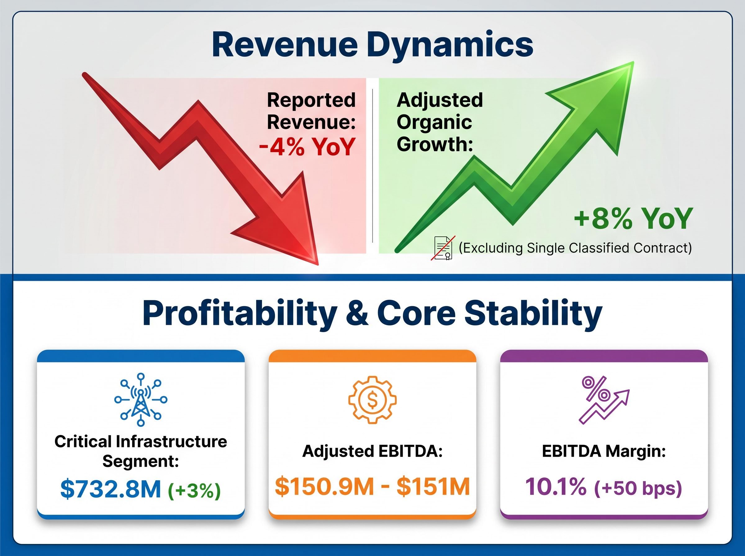 Revenue Adjustments & Core Profitability Matrix