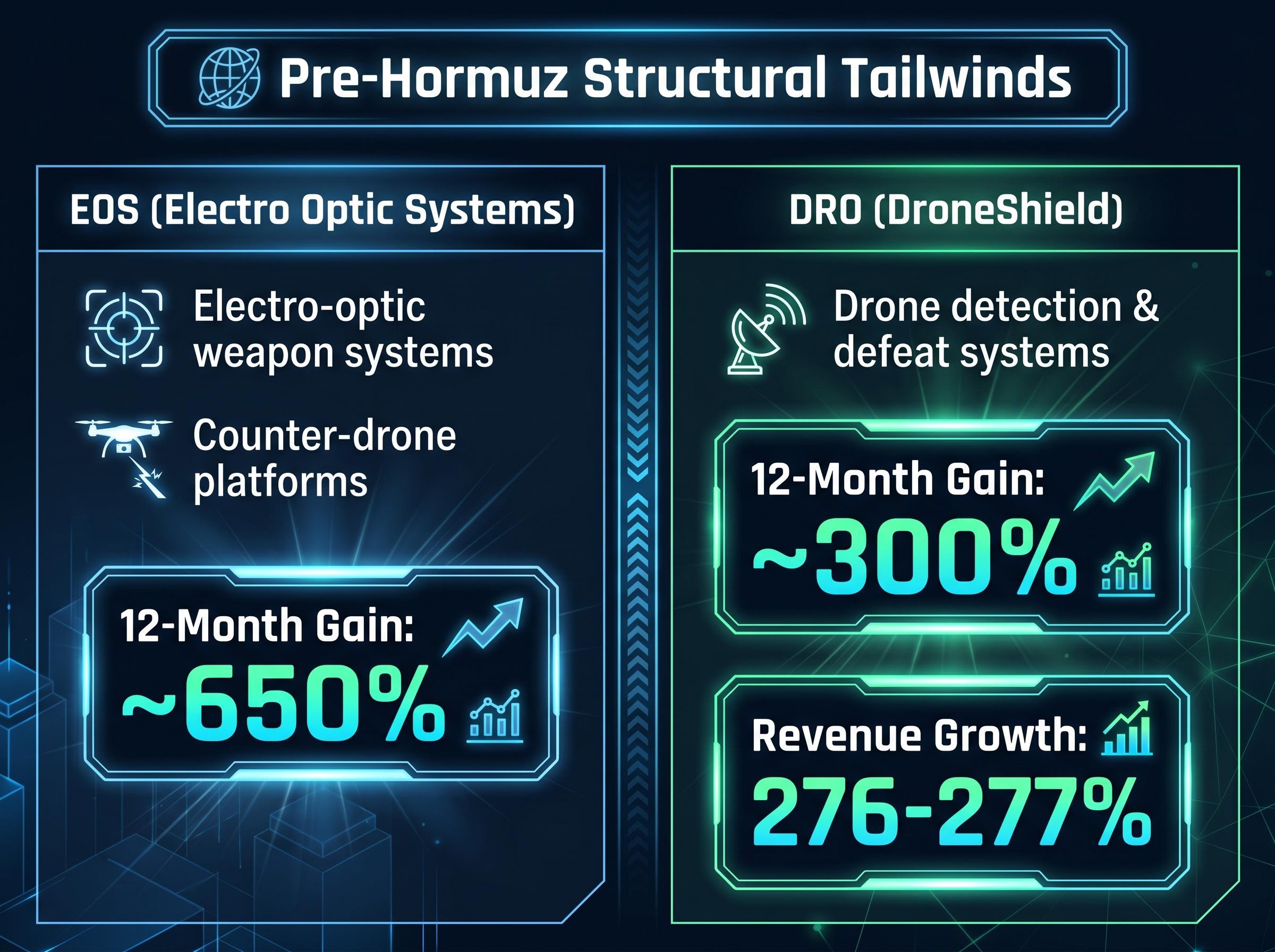EOS vs DRO: Capabilities and 12-Month Momentum