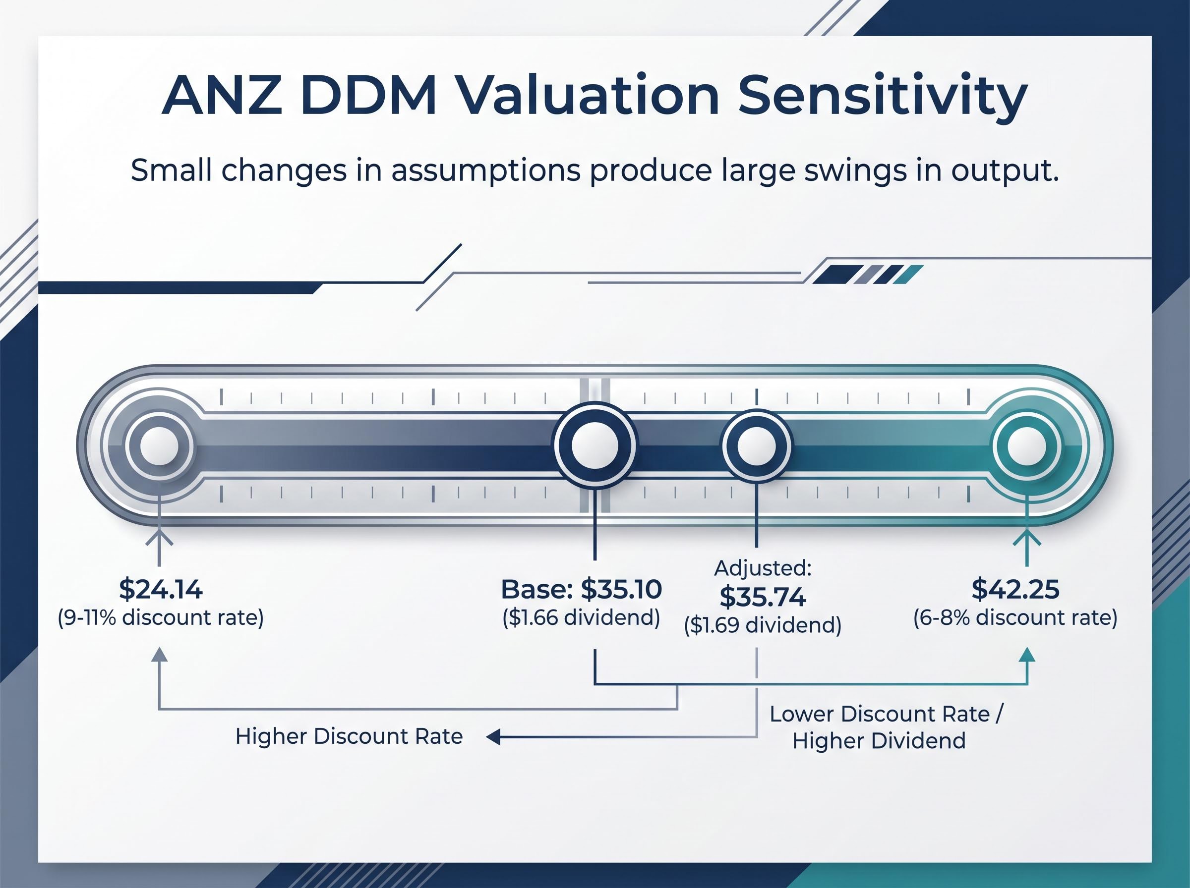 ANZ DDM Valuation Sensitivity Matrix