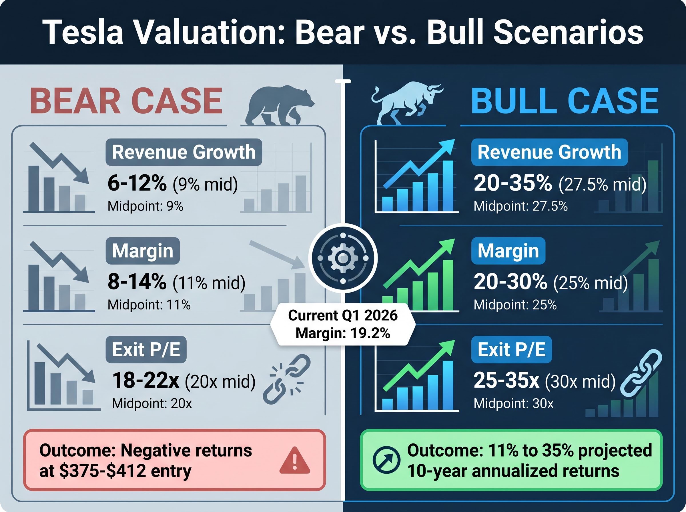 Tesla Valuation: Bear vs. Bull Scenarios