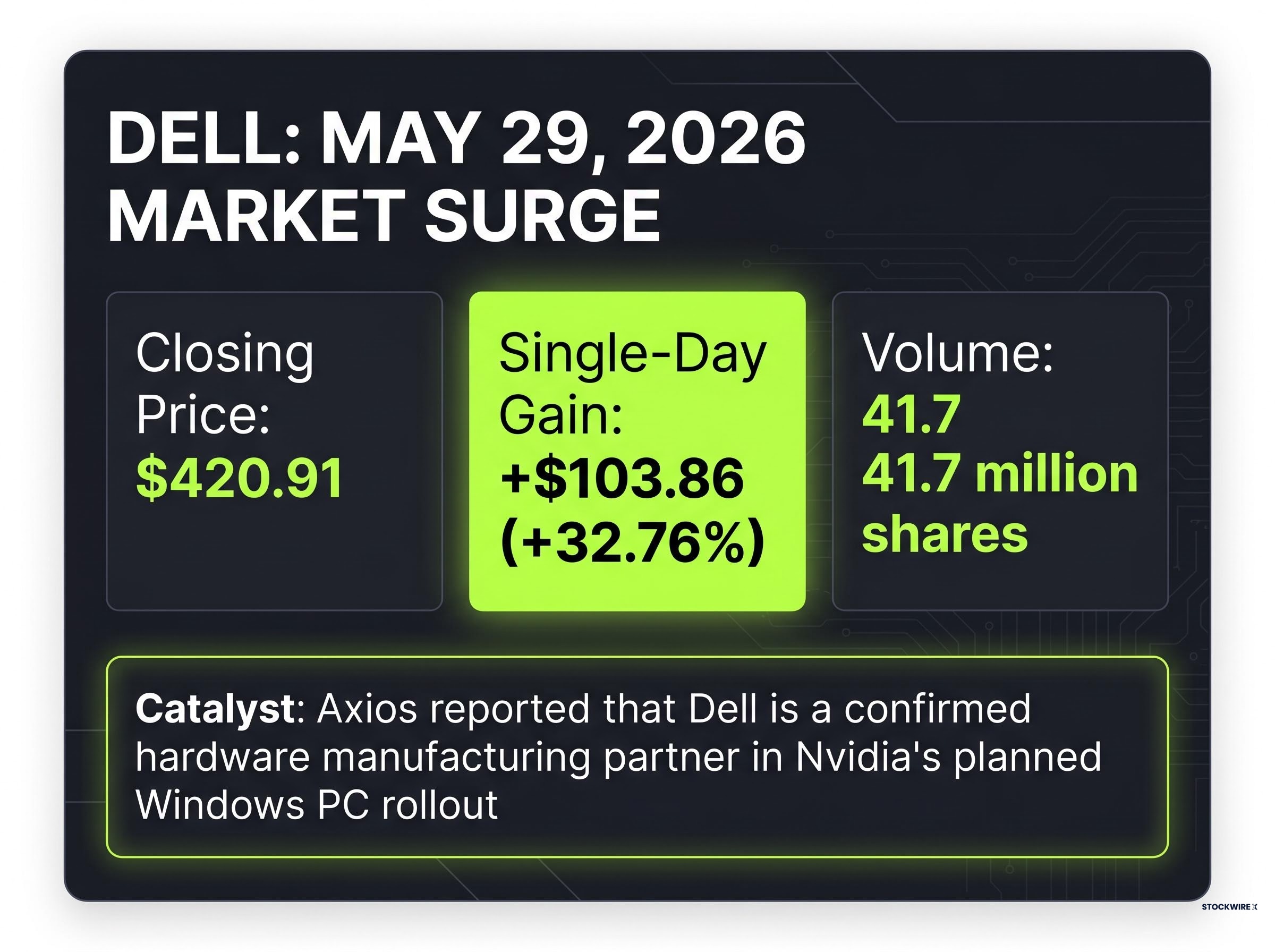 Dell's Record Single-Session Market Metrics