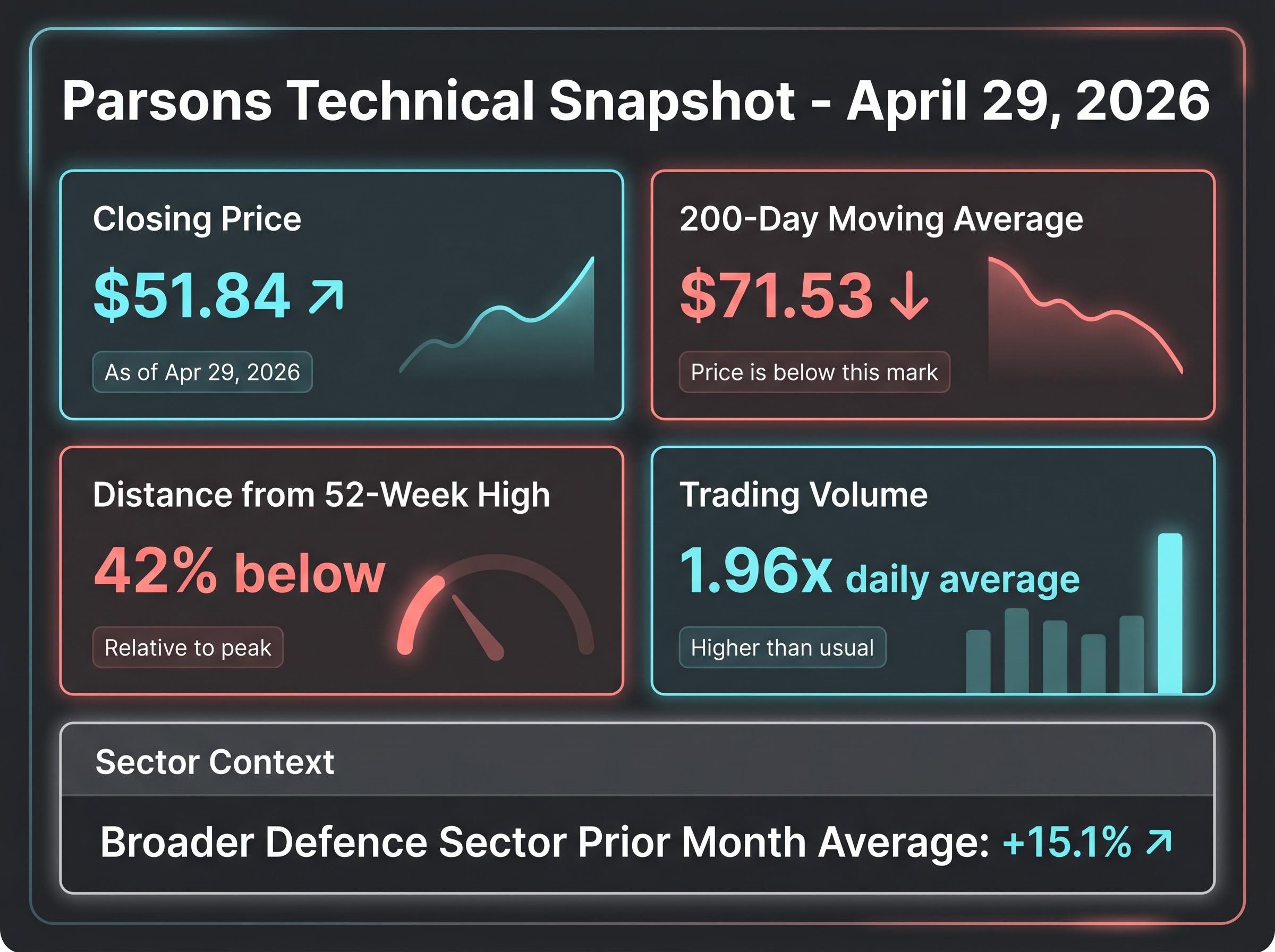 Parsons (April 2026): Technical vs. Sector Positioning