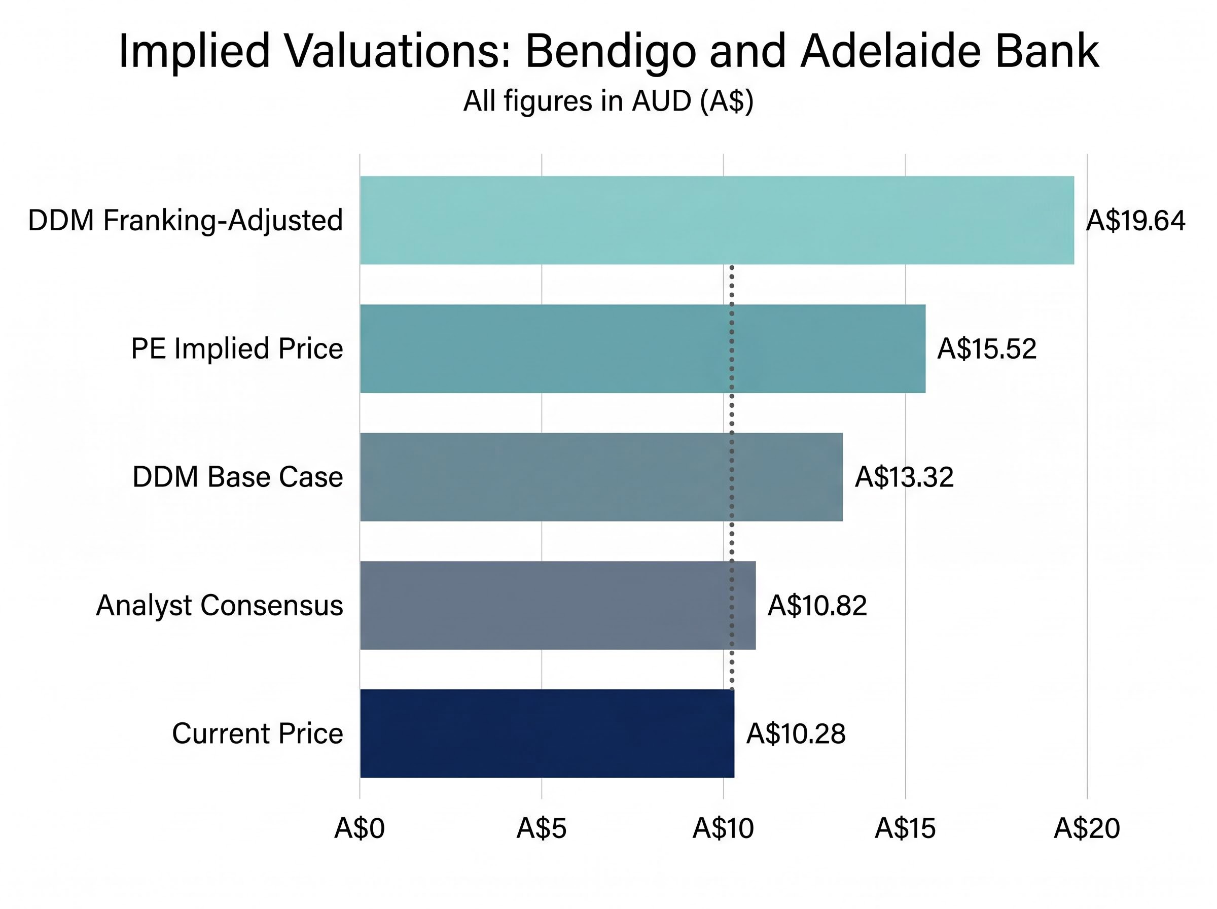 Comparing Valuation Models: The Gap to Current Price