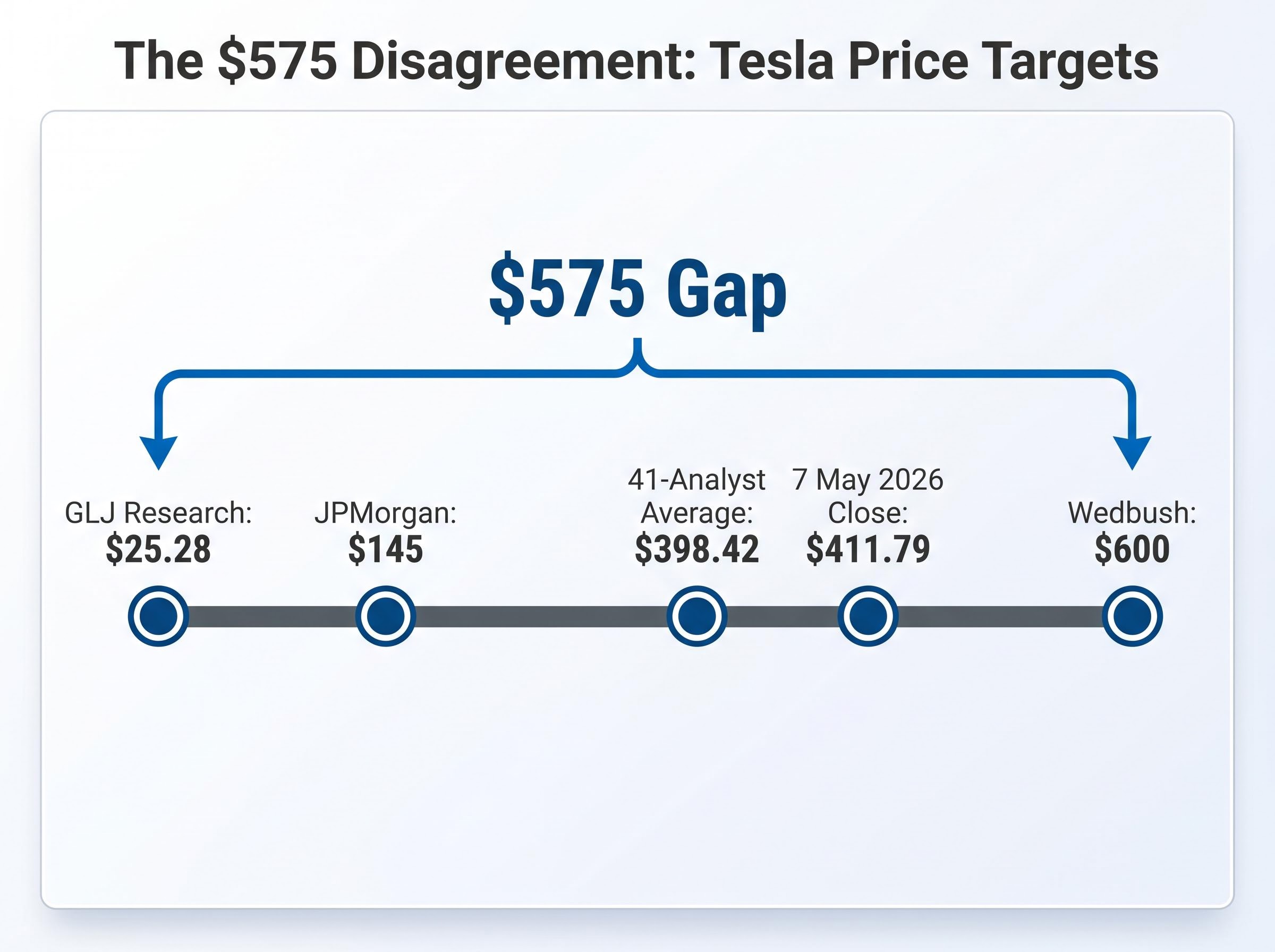 The $575 Disagreement: Tesla Price Target Spectrum