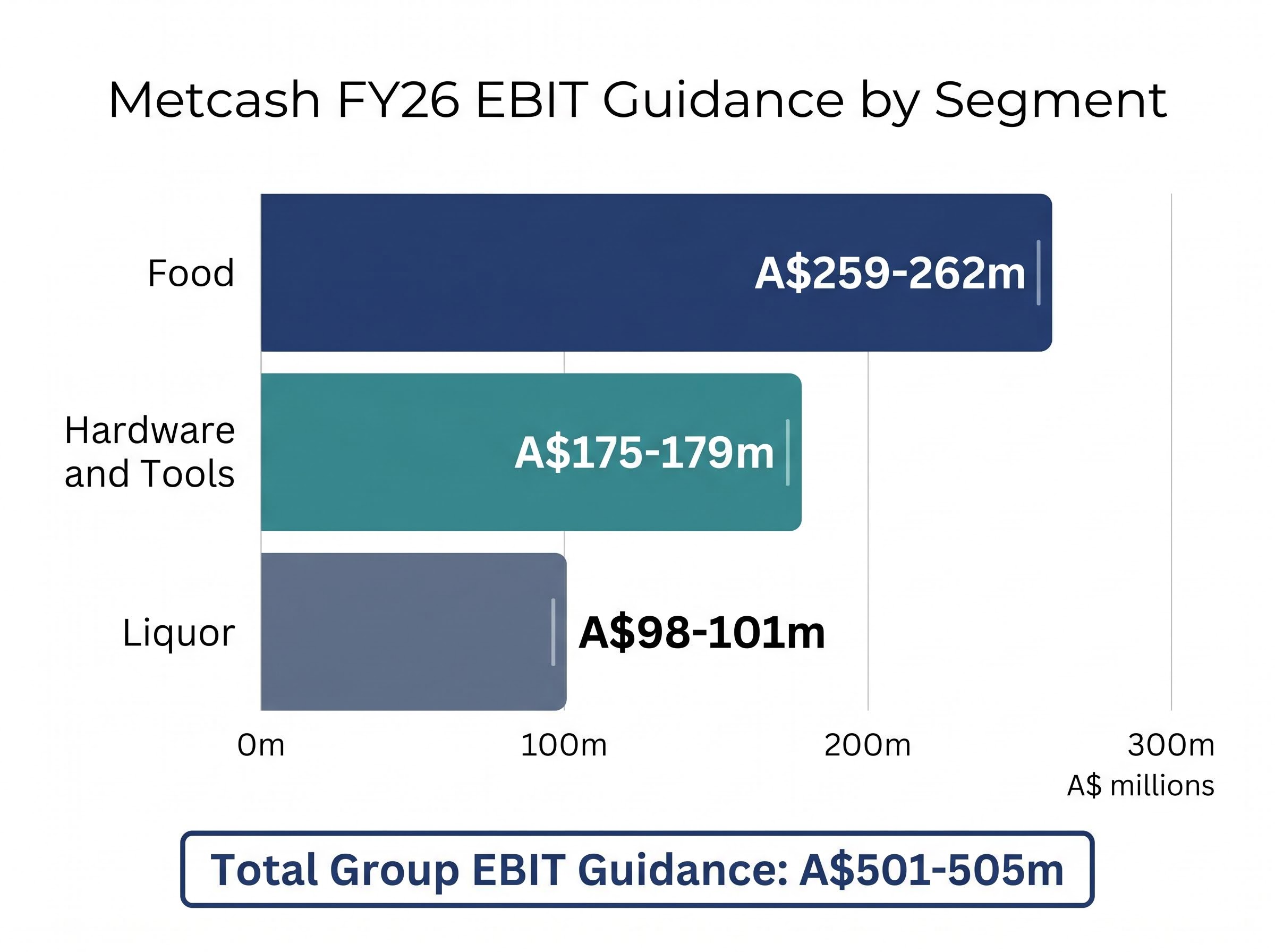 Metcash FY26 Segment EBIT Breakdown