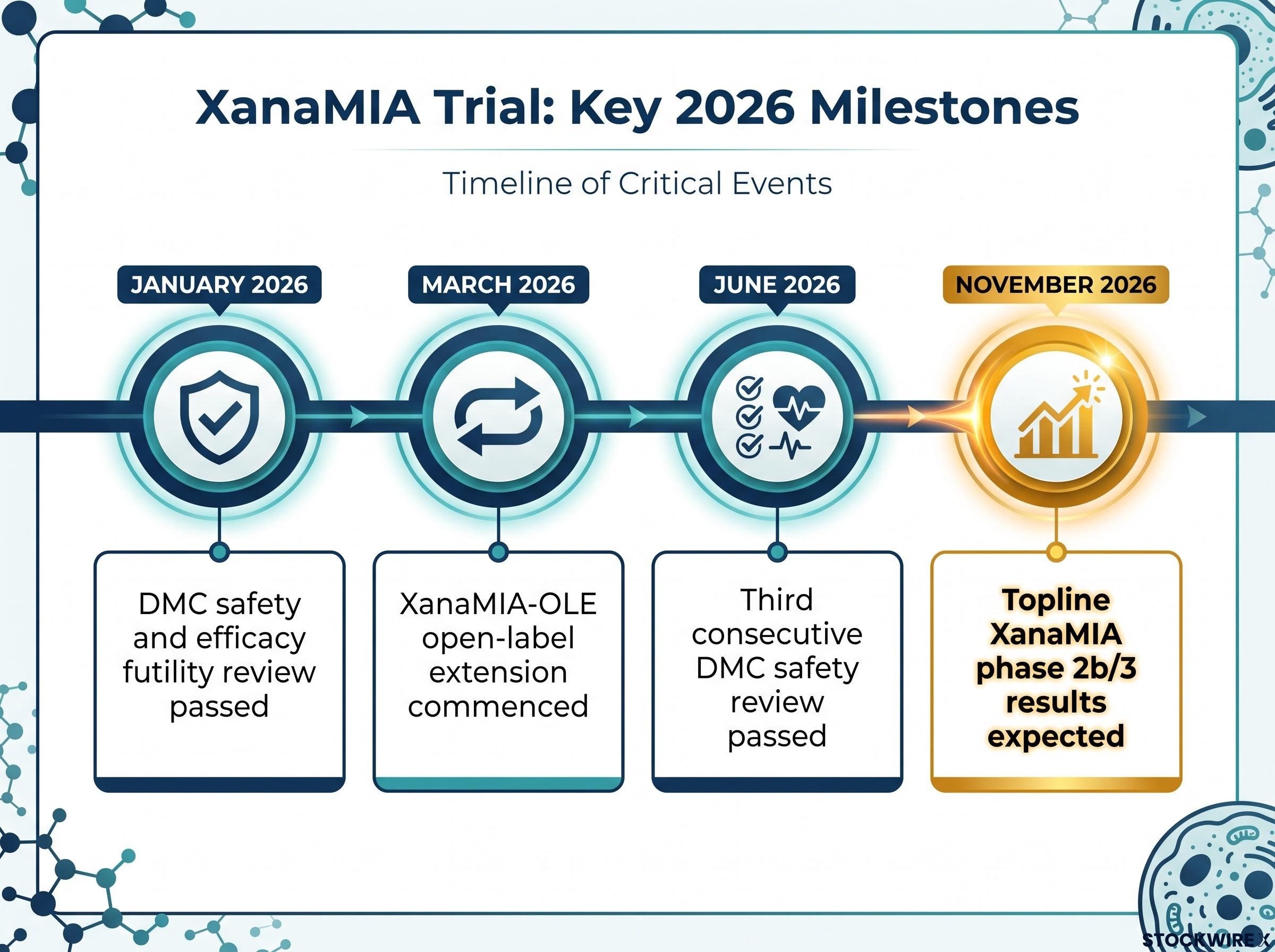 XanaMIA Trial: 2026 Clinical Milestones