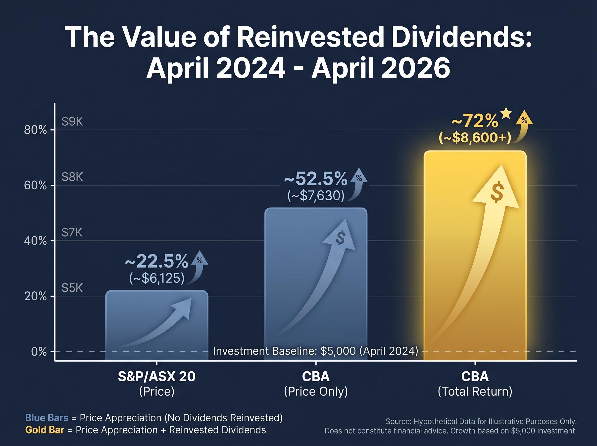 The Total Return Gap: Price vs Reinvested Dividends