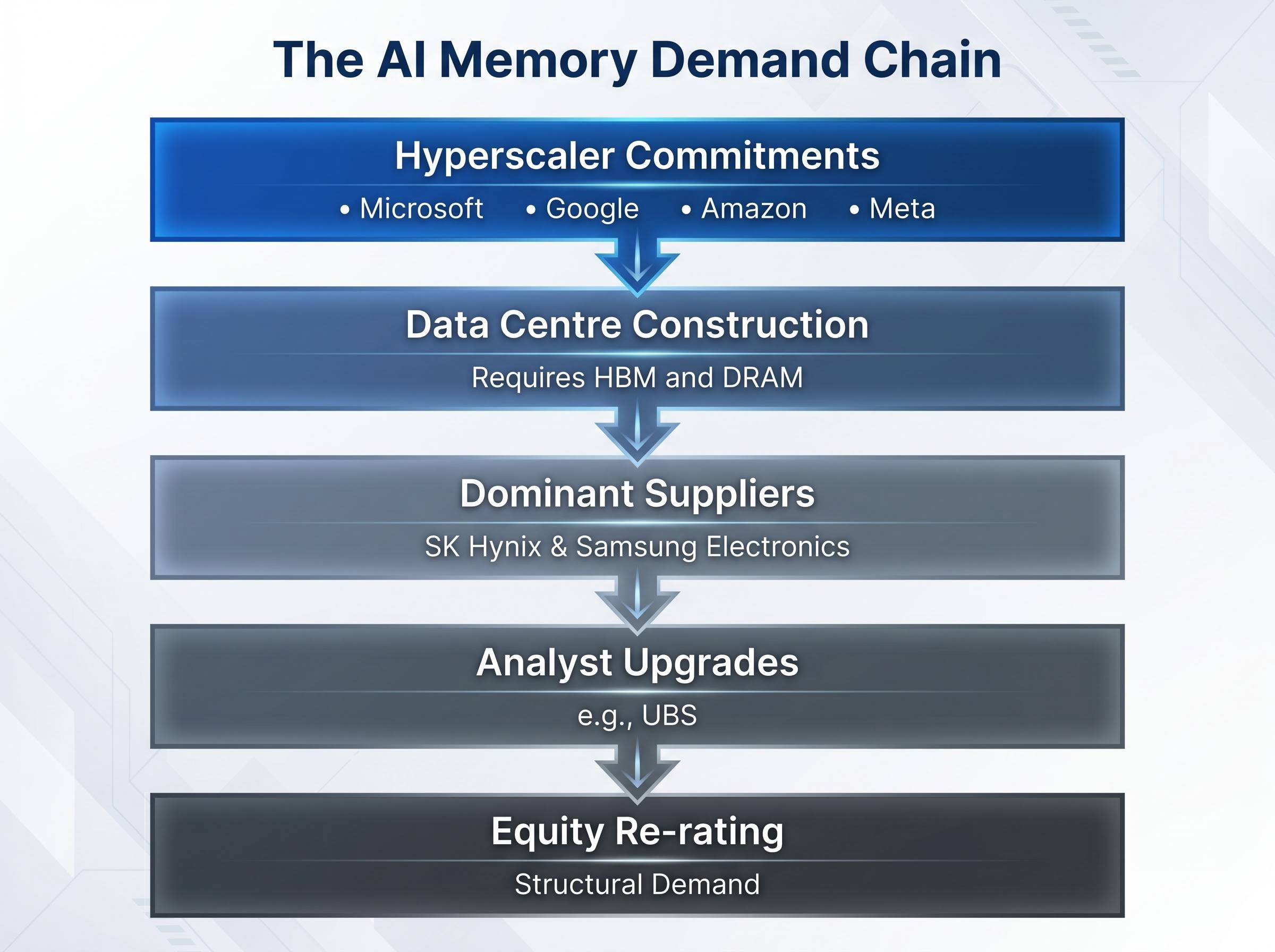 The AI Memory Demand Sequence