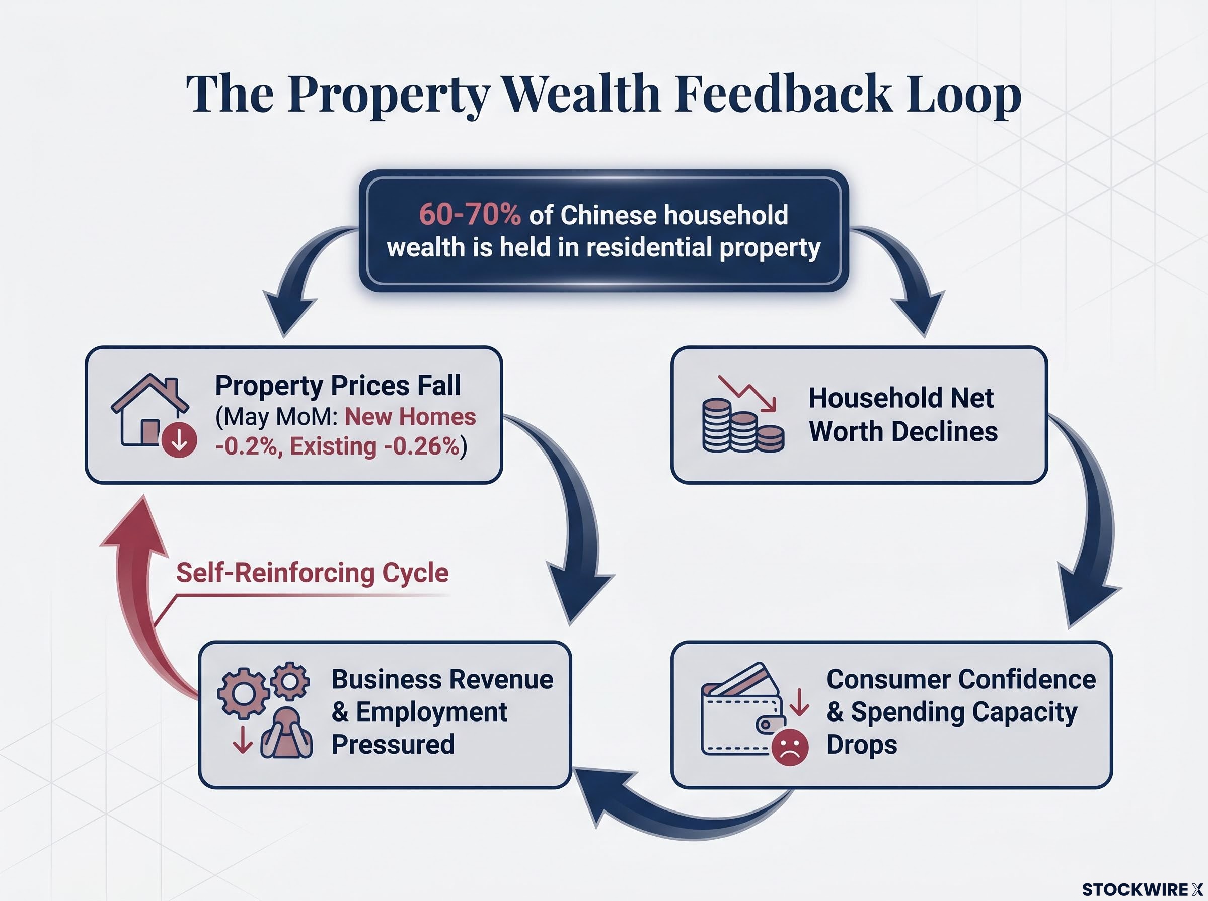 The Property Wealth Feedback Loop
