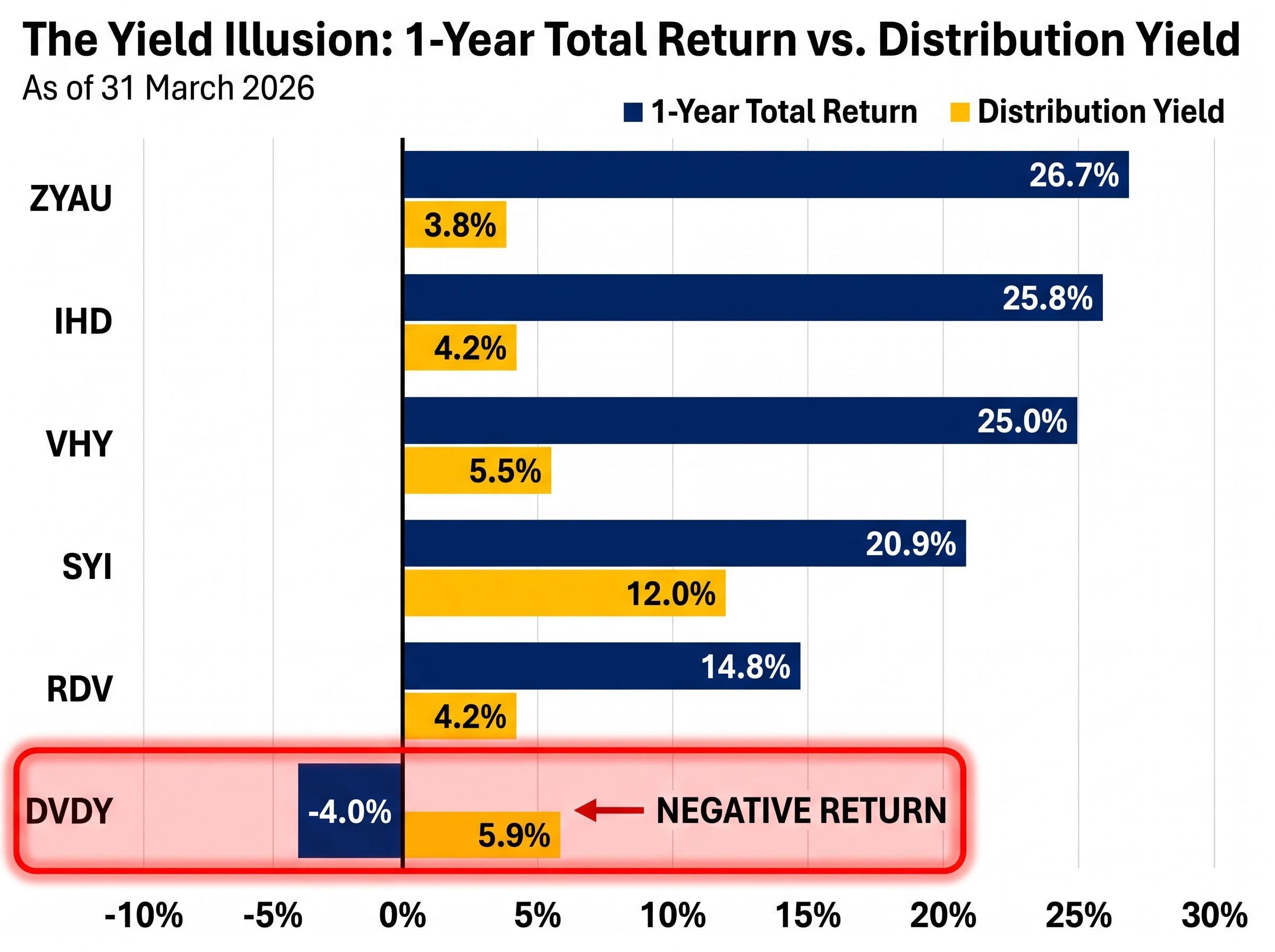 The Yield Illusion: Total Return vs. Distribution Yield