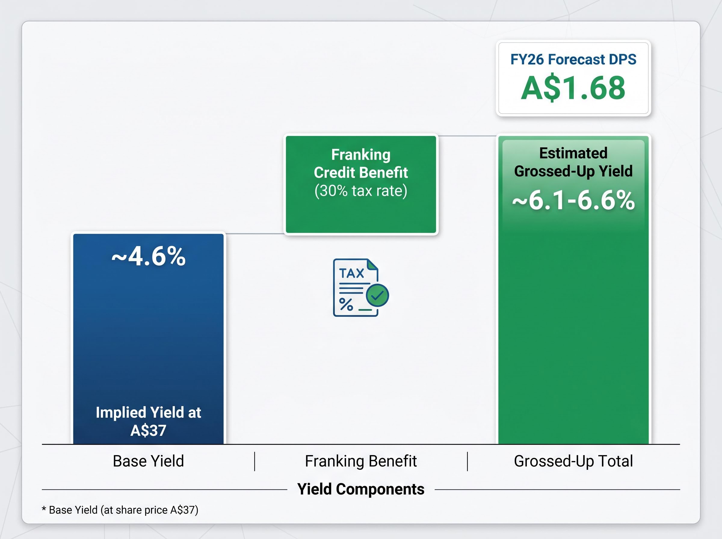 The Franking Advantage: FY26 Yield Breakdown