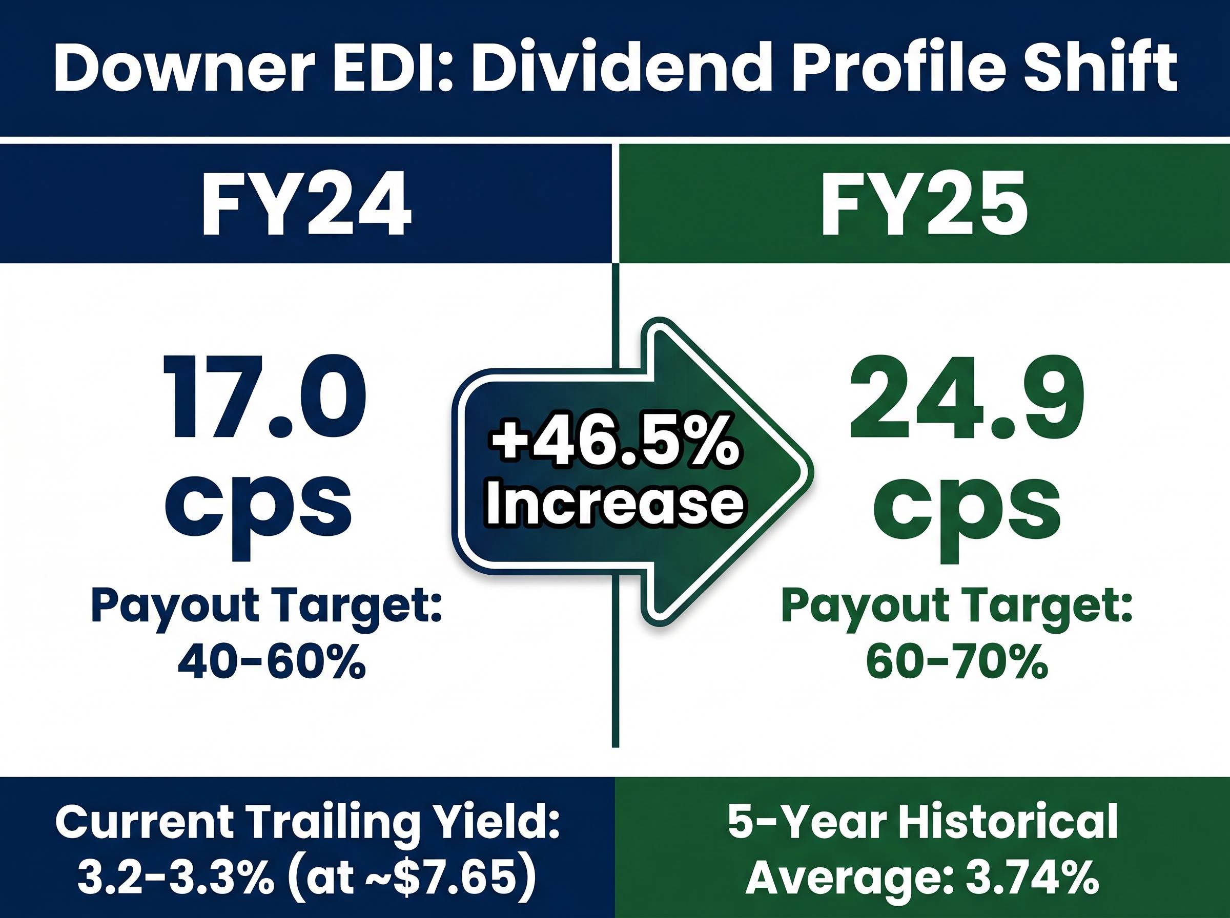 Downer EDI Dividend Profile: FY24 vs FY25