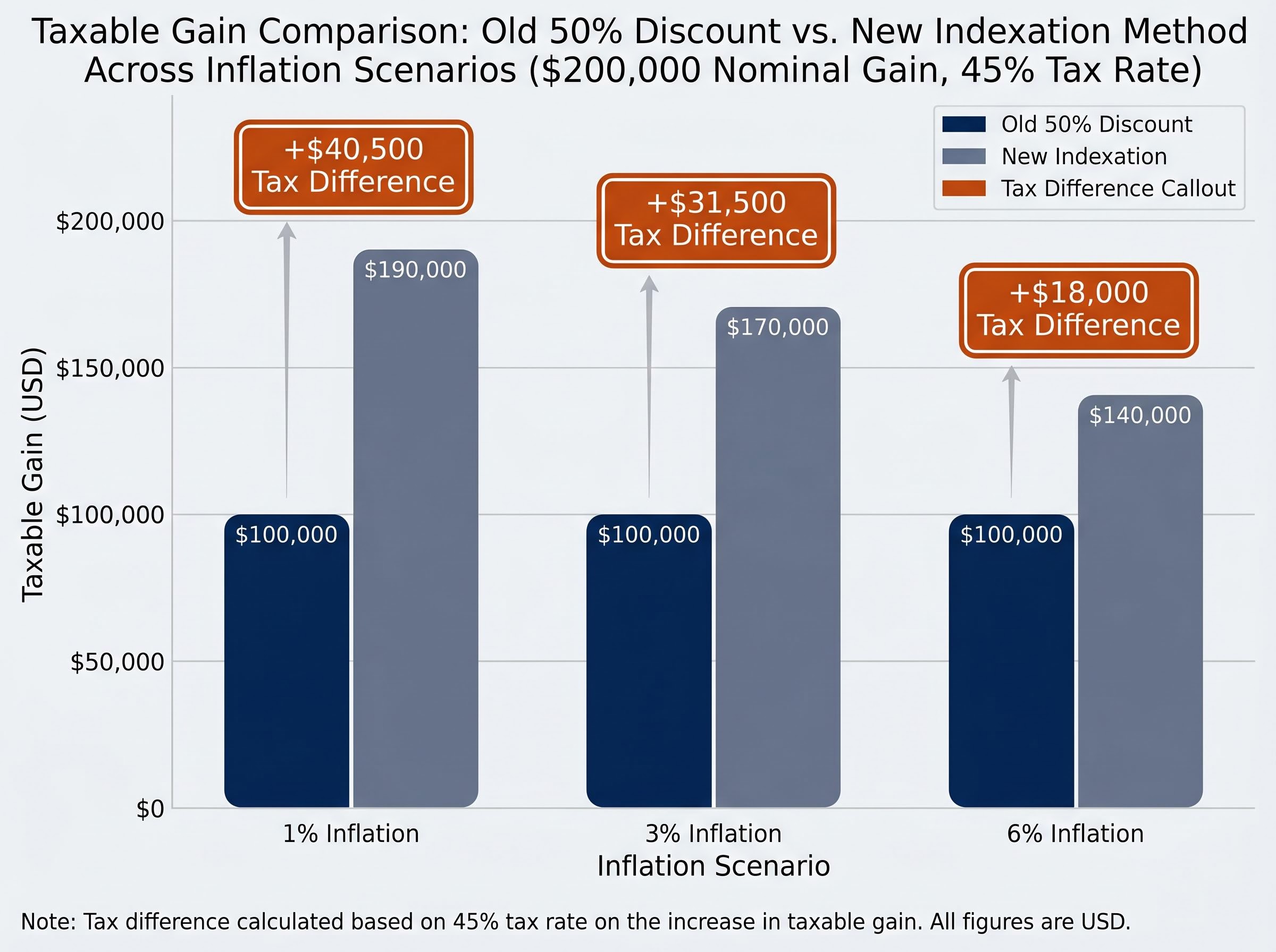 The Inflation Effect on Capital Gains Tax