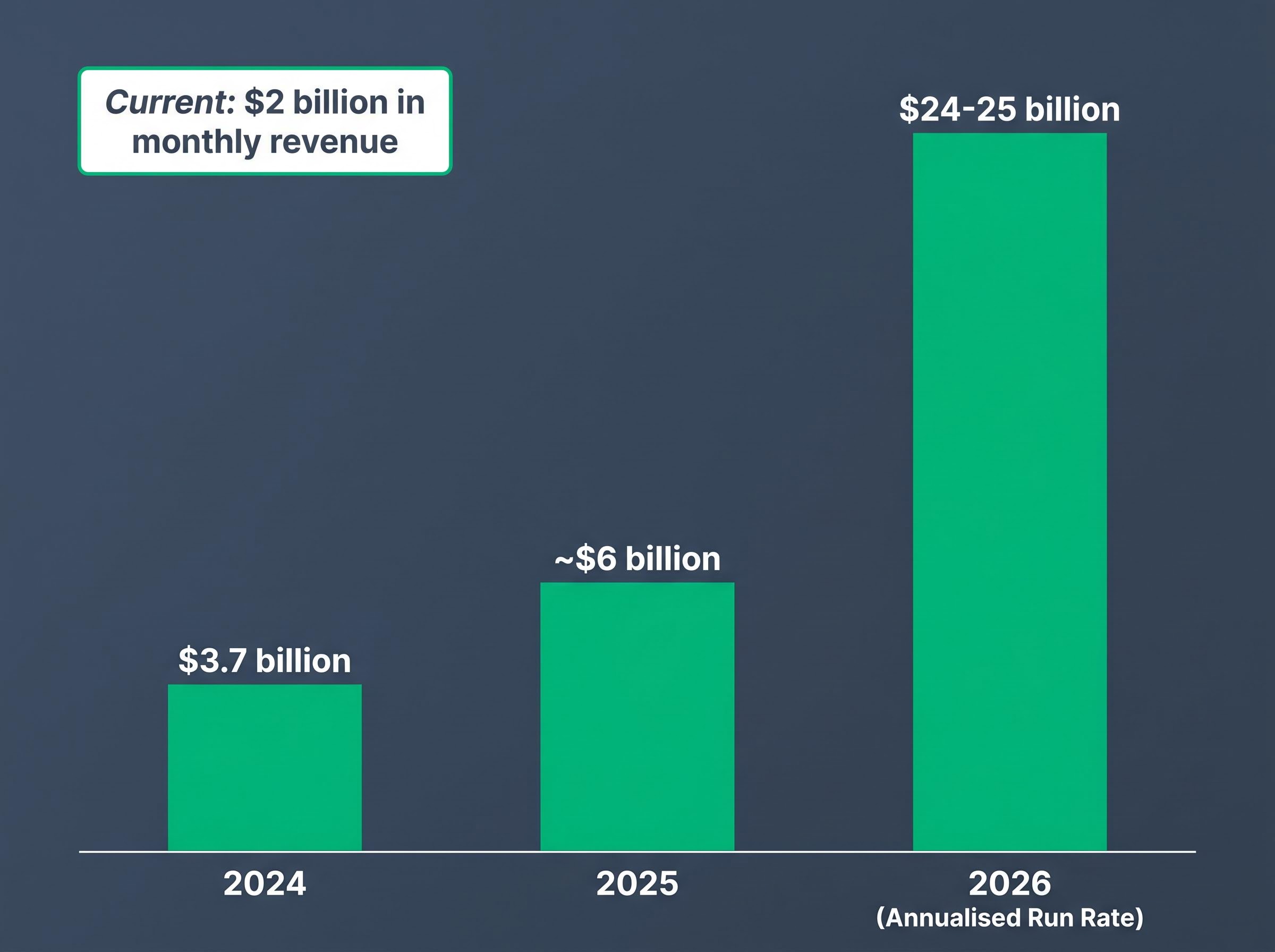 OpenAI Revenue Trajectory (2024-2026)