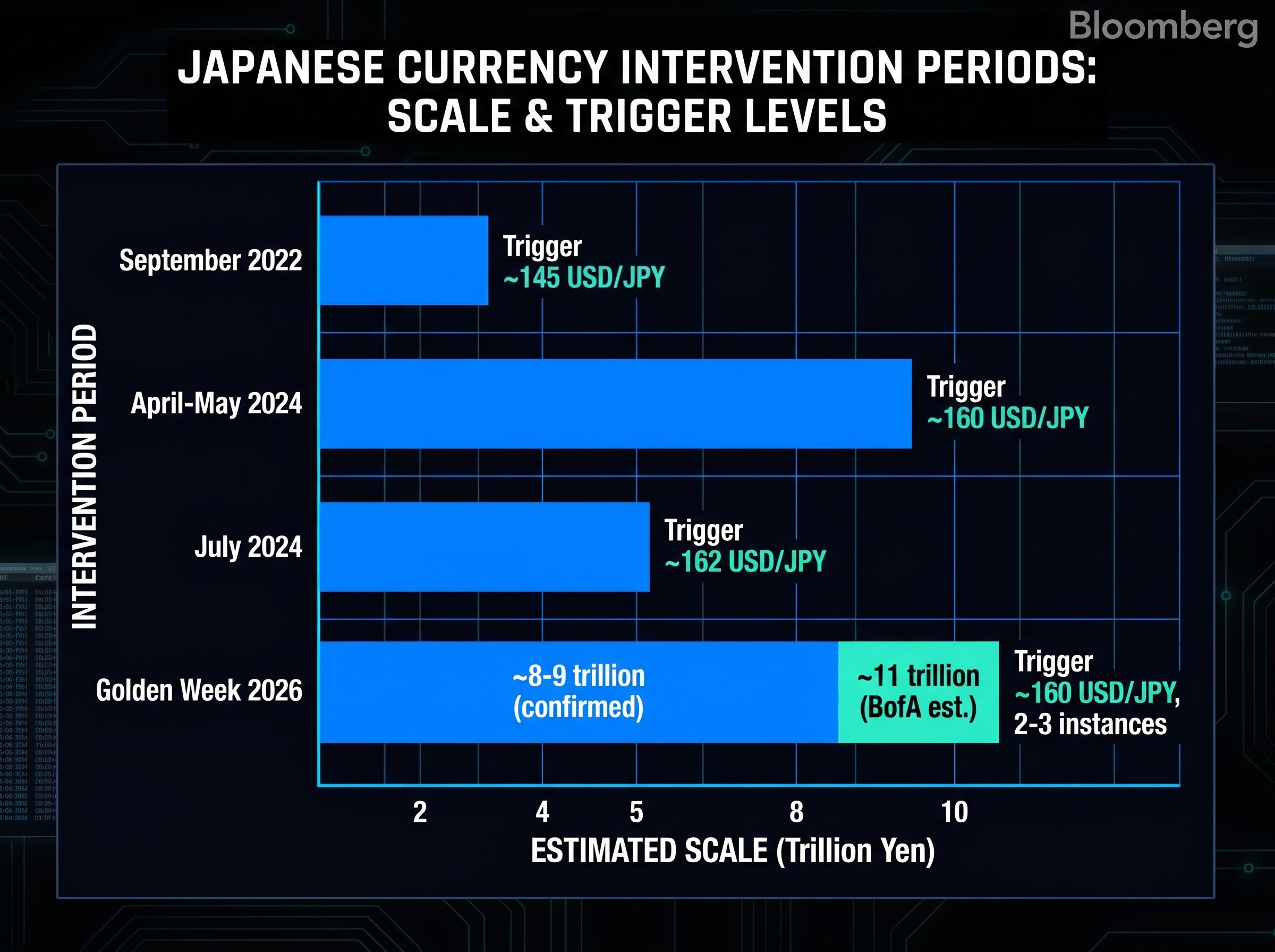 Scale of Recent Bank of Japan Interventions