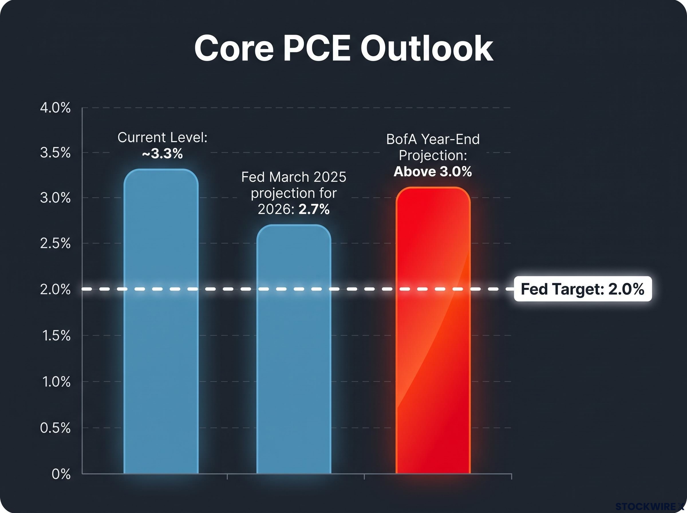 Core PCE Reality: Targets vs Projections