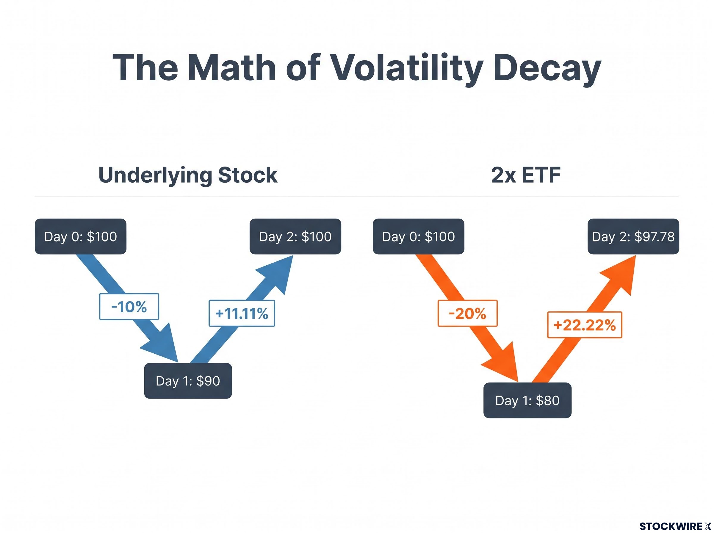 The Mathematical Reality of Volatility Decay