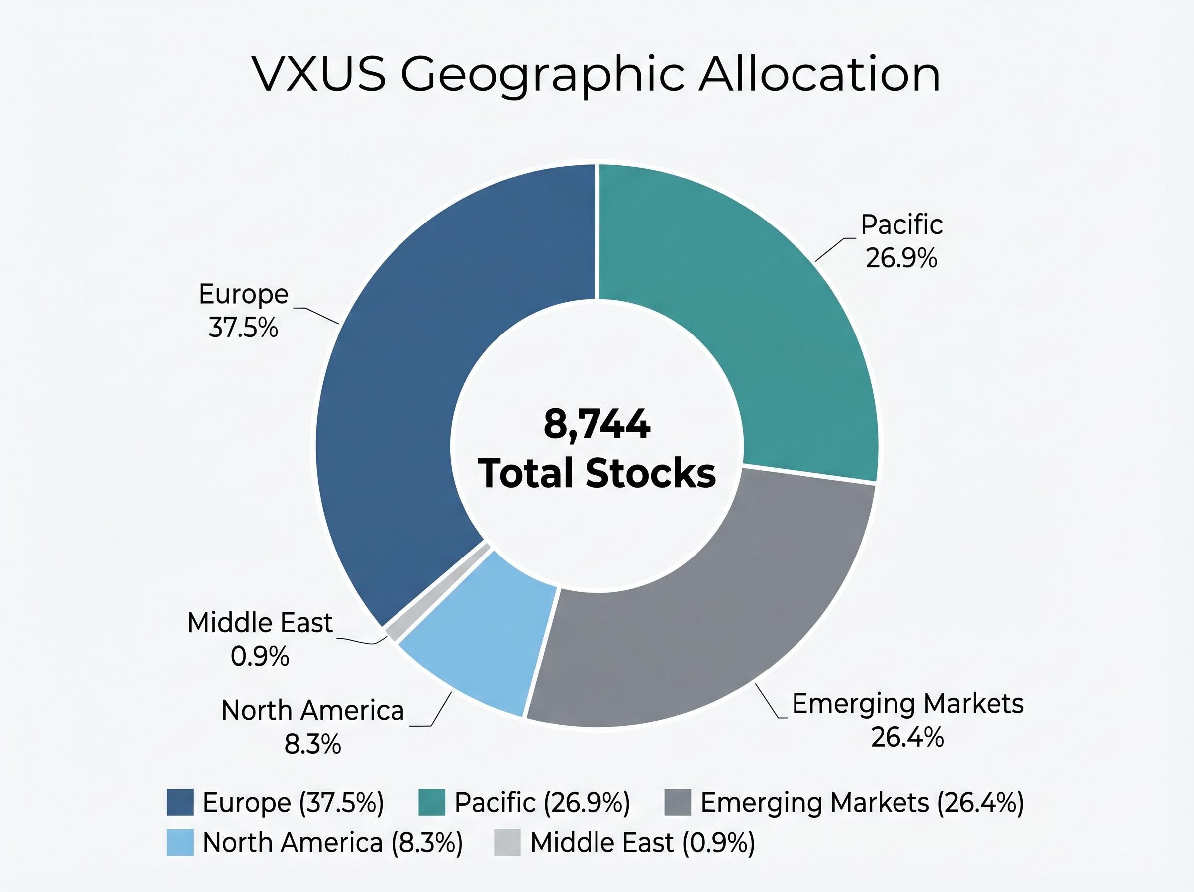 VXUS Geographic Portfolio Allocation
