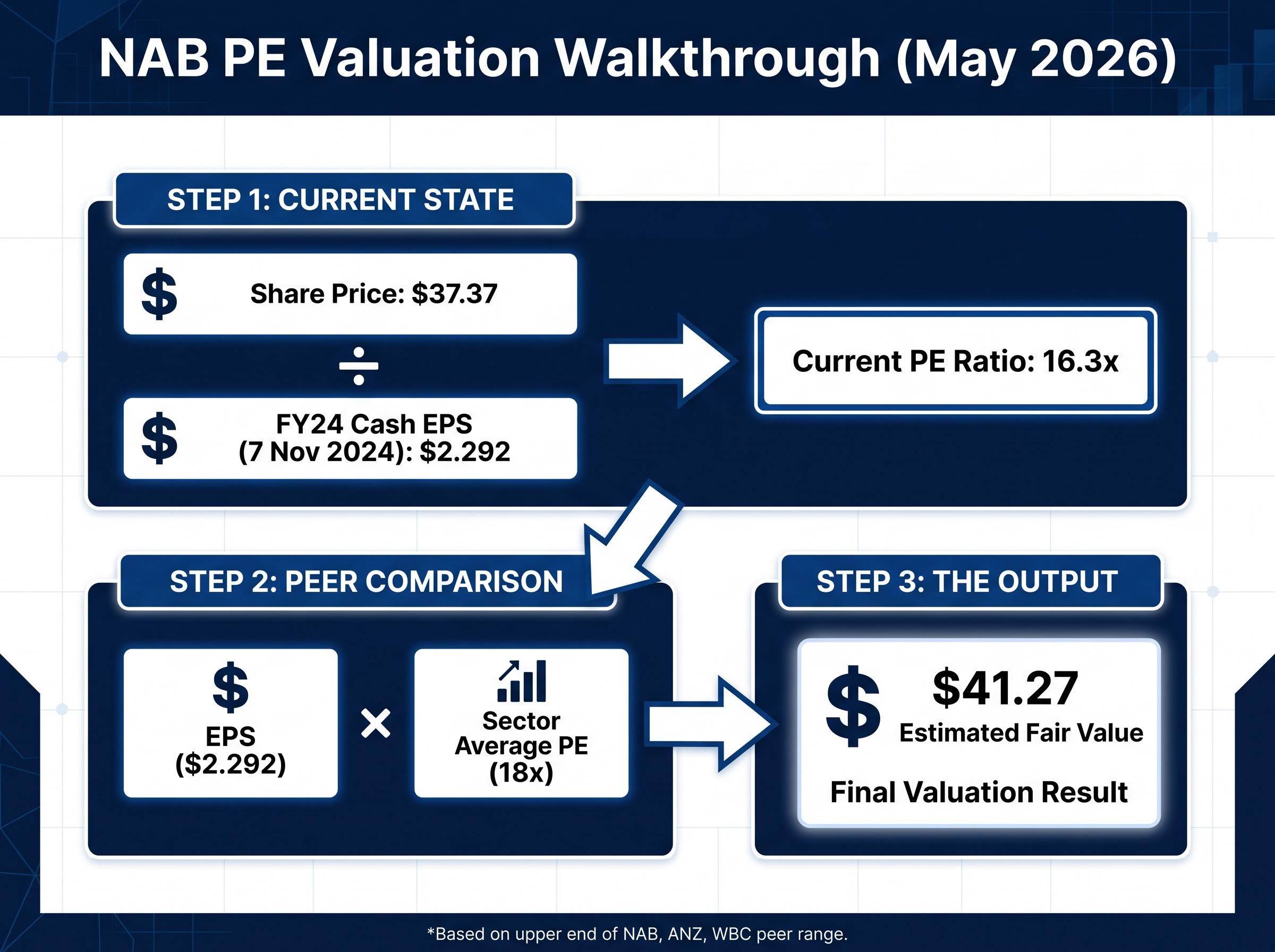 NAB Valuation: The PE Ratio Method Walkthrough