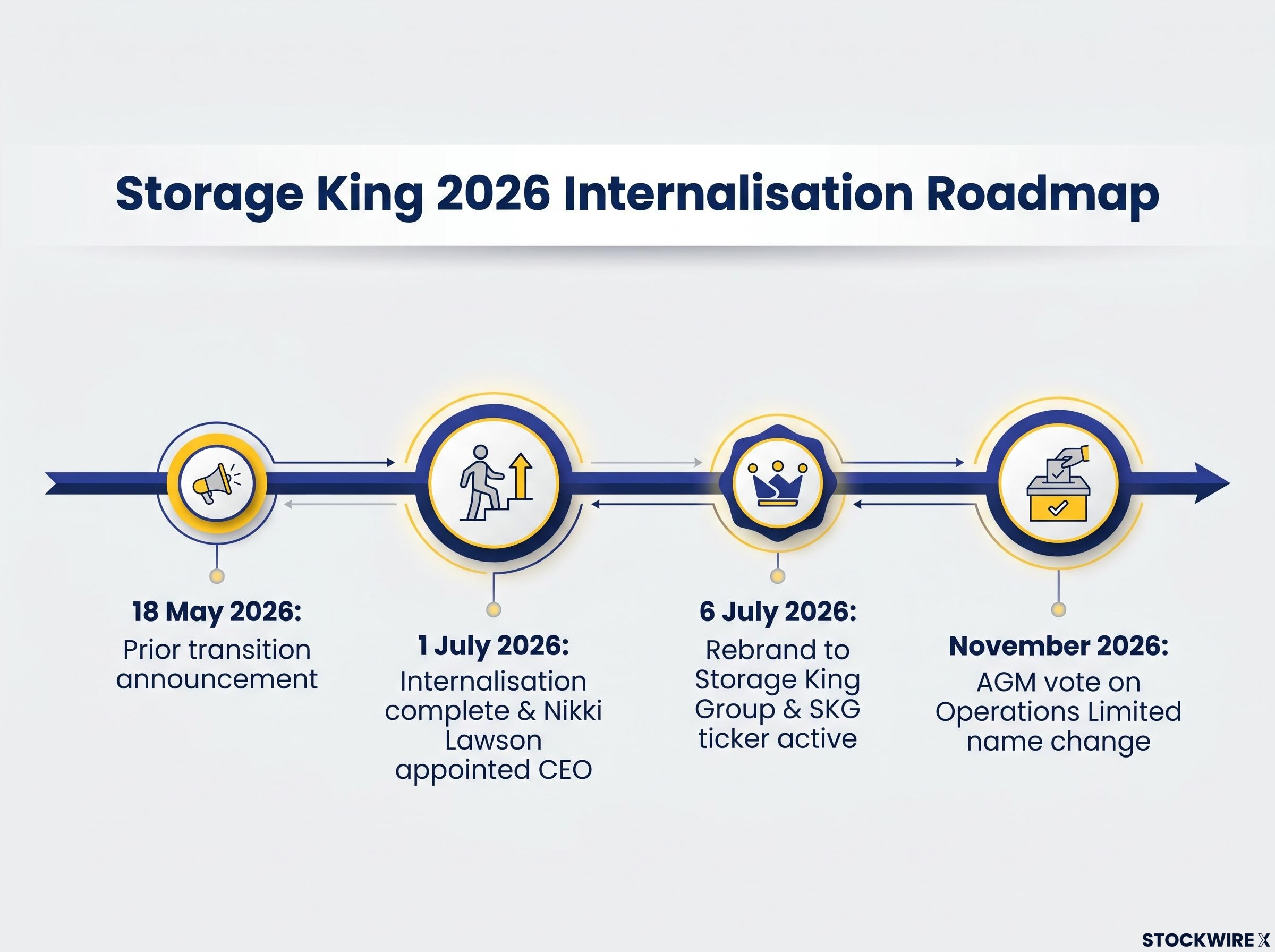 Storage King Internalisation Roadmap: 2026 Key Dates